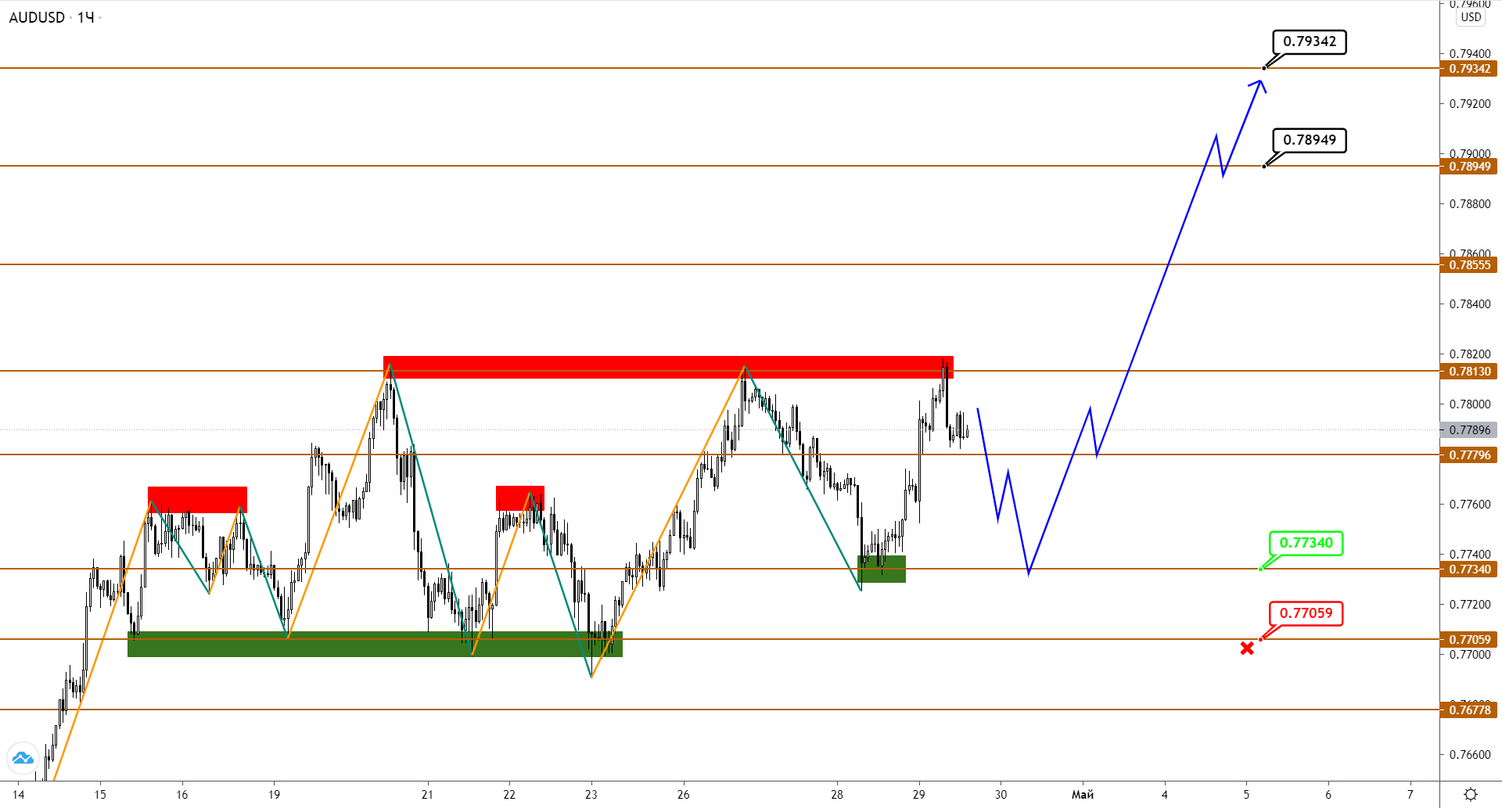 Audusd/nzdusd: Снова Зафлетились После Рывка