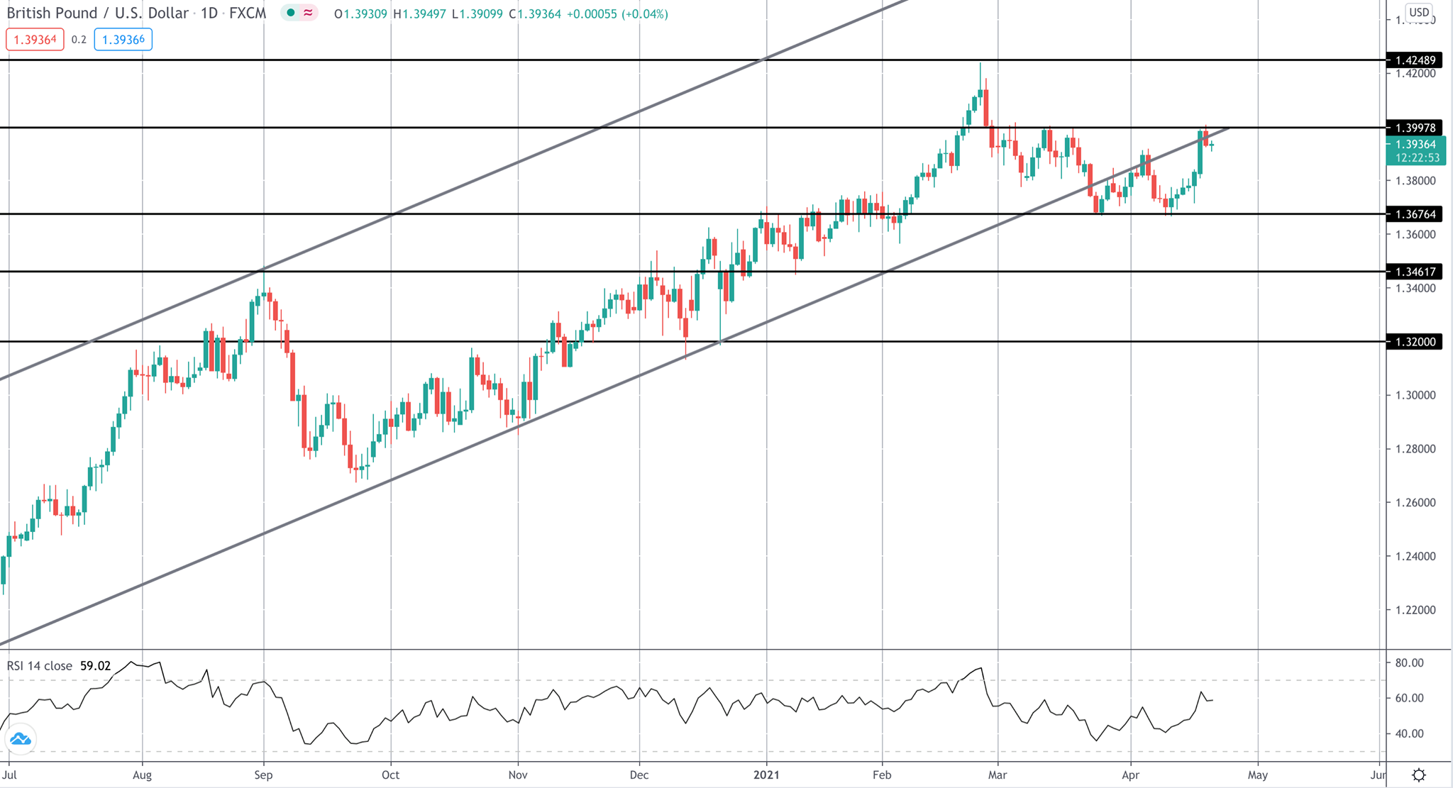 GBP ทรงตัวตามระดับเงินเฟ้ออังกฤษที่ออกมาต่ำกว่าคาดการณ์