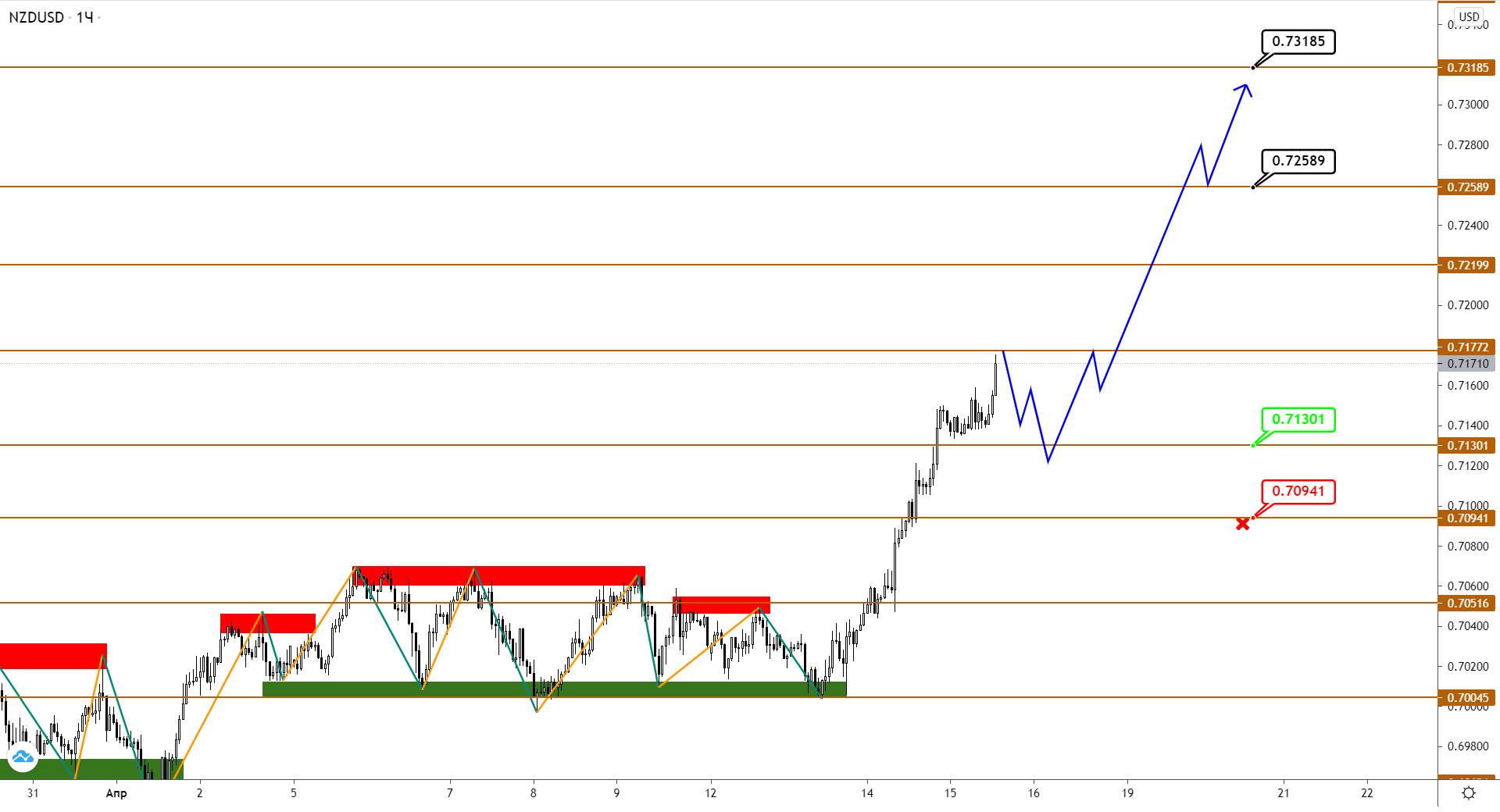 Audusd/nzdusd: Первые Цели По Росту Достигнуты, Ставим Новые Цели Еще Выше