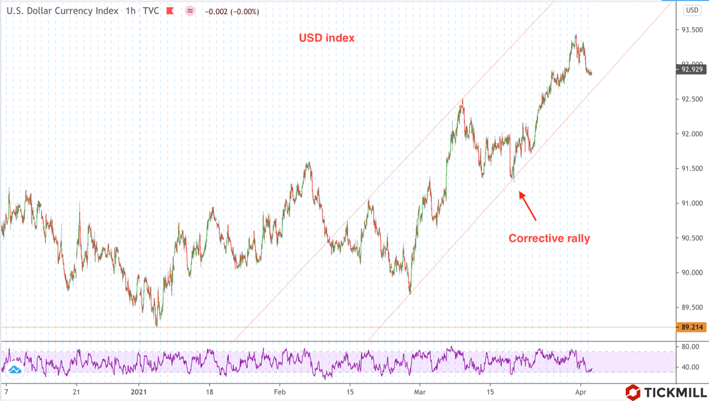 Has the USD Approached a Turning Point?