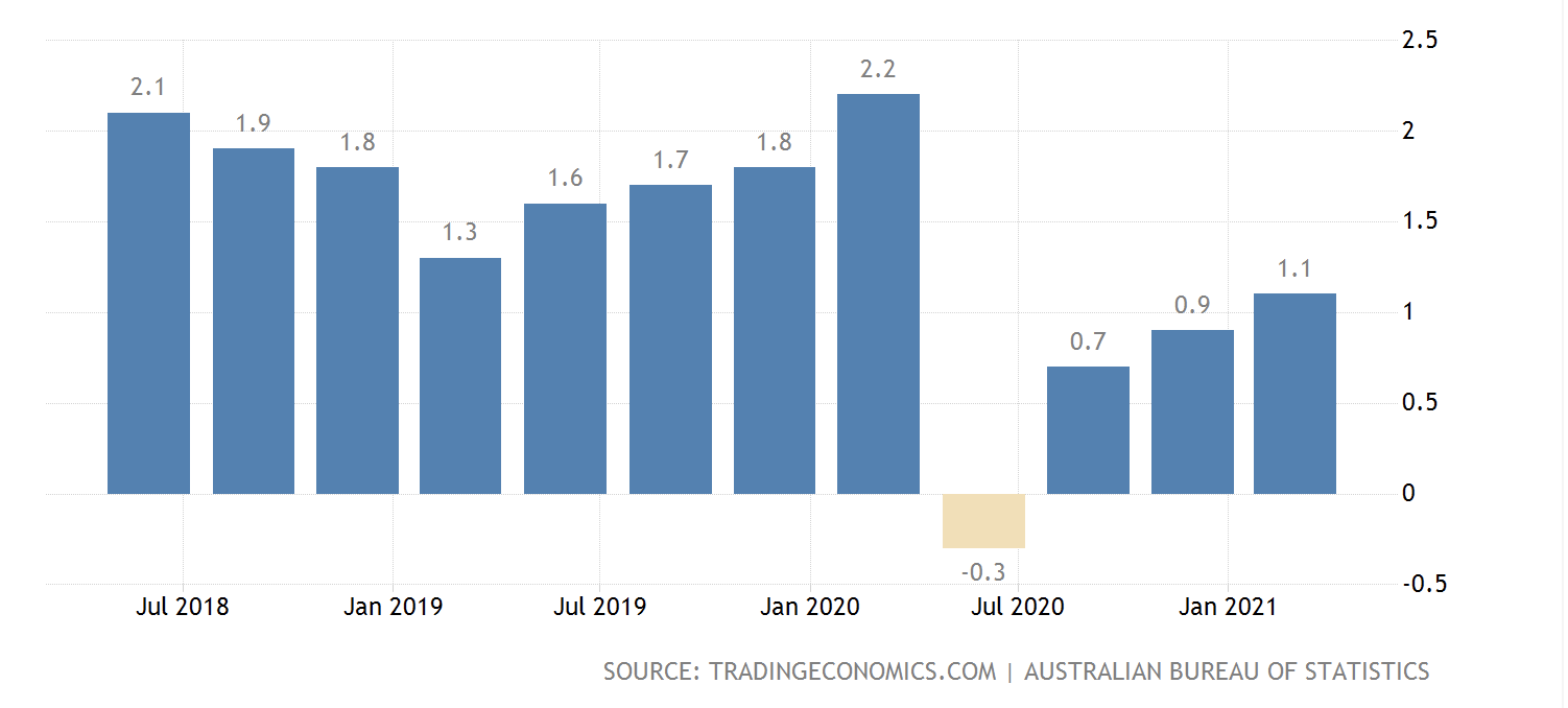 AUD Down as Aussie Inflation Misses Expectations