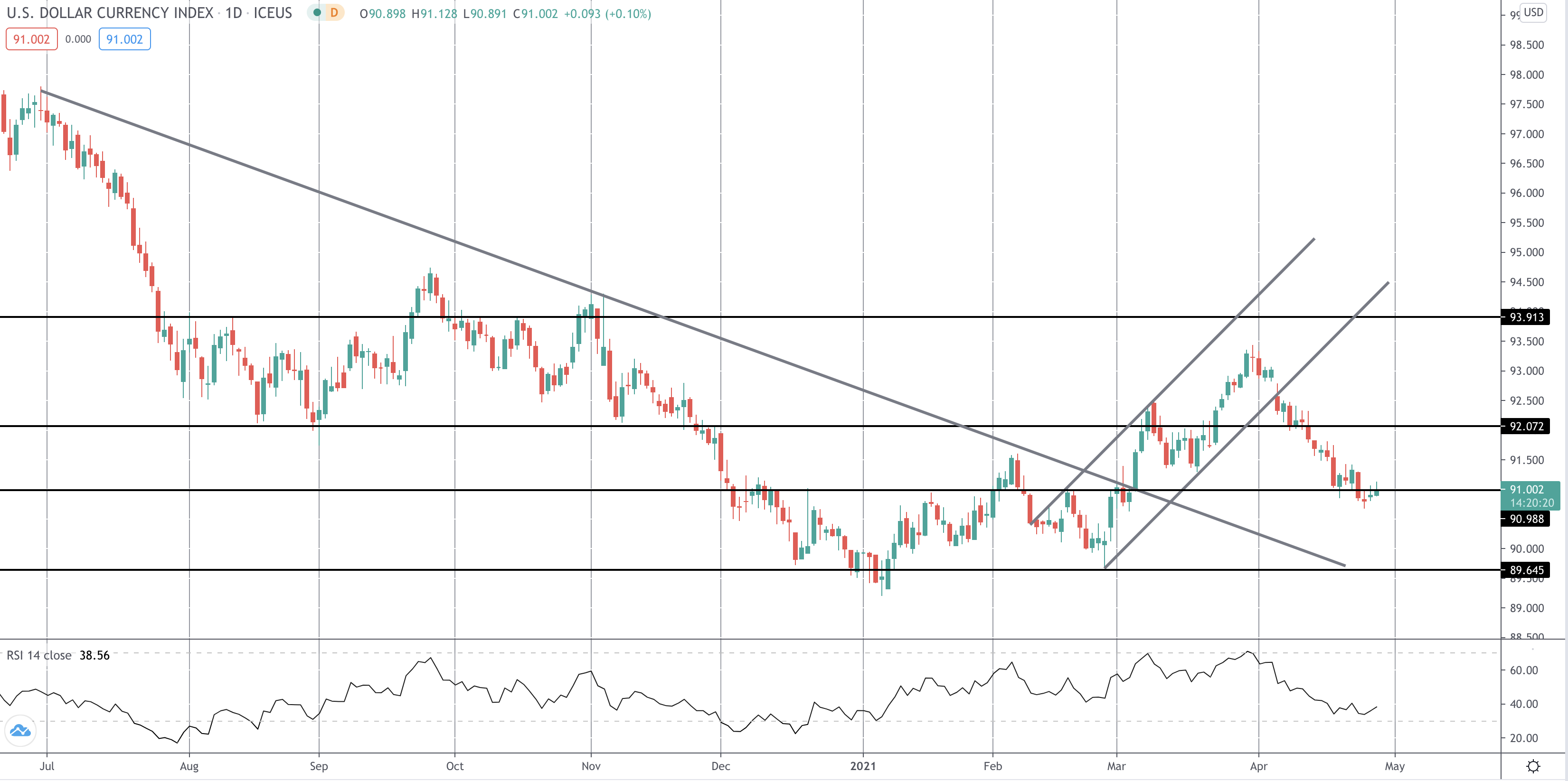 USD Upside Risks Into FOMC