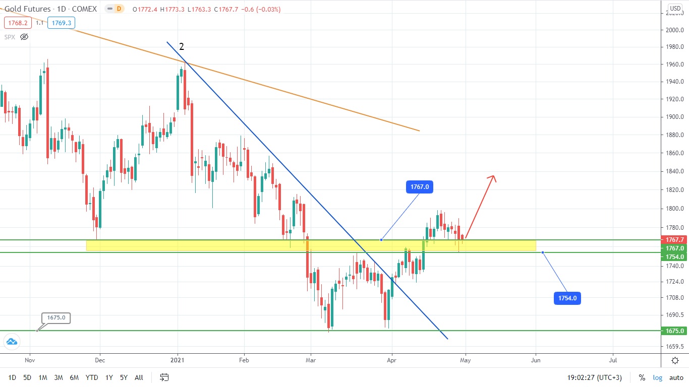 S&p500 – Судьба Ещё Не Решена?!