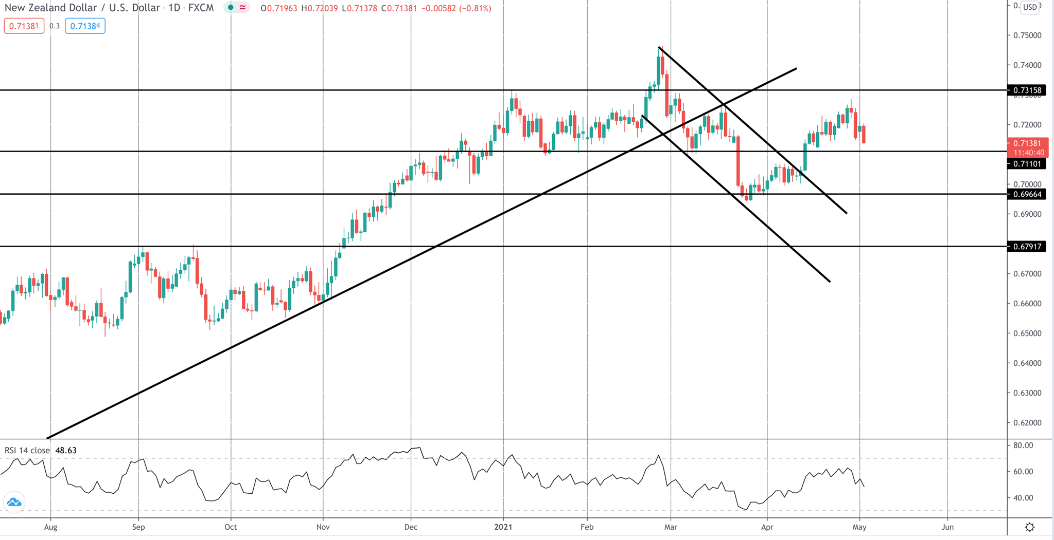 Nzd/usd เคลื่อนไหวอ่อนค่าก่อนการรายงานสถิติว่างงานในนิวซีแลนด์