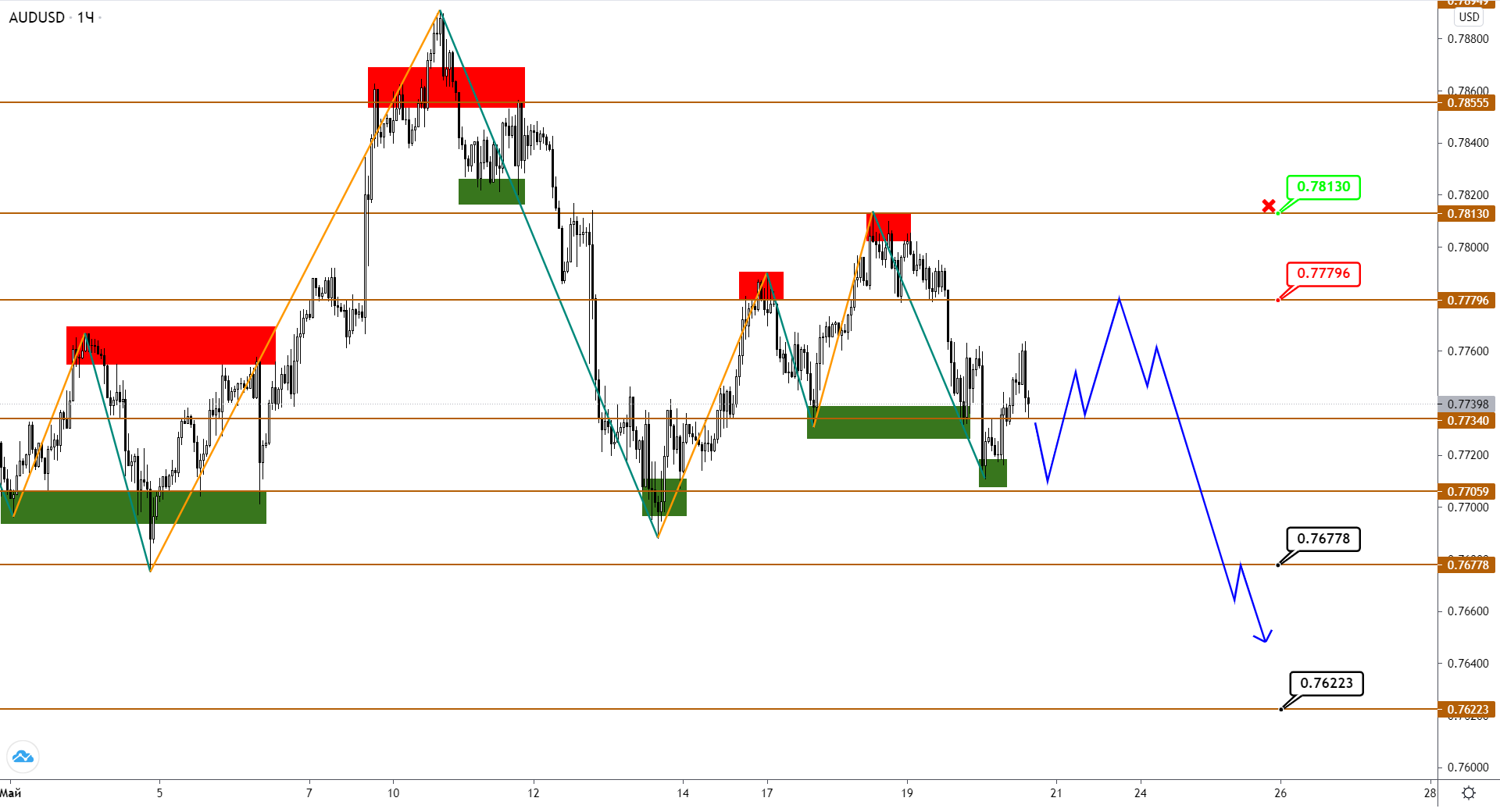 Audusd/nzdusd: Подступаем К Снижению В Нерешительности