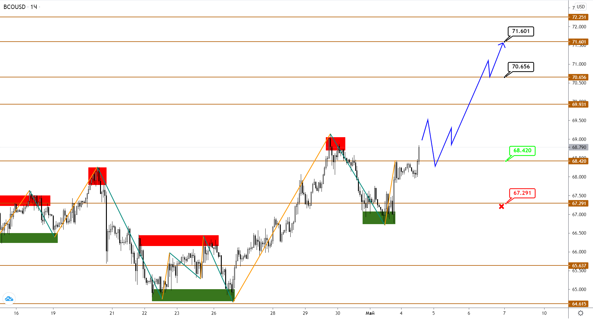 USDCAD Подает Противоречивые Сигналы, Пока Brent Намерен Еще Подрасти