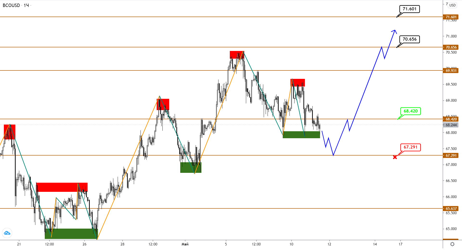 Нефть Brent Подходит К Рубежу Отмены Сценария На Рост
