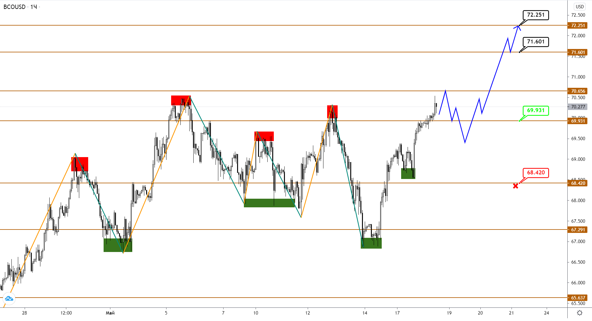 USDCAD / Brent: Вершины Могут Быть Совсем Близко