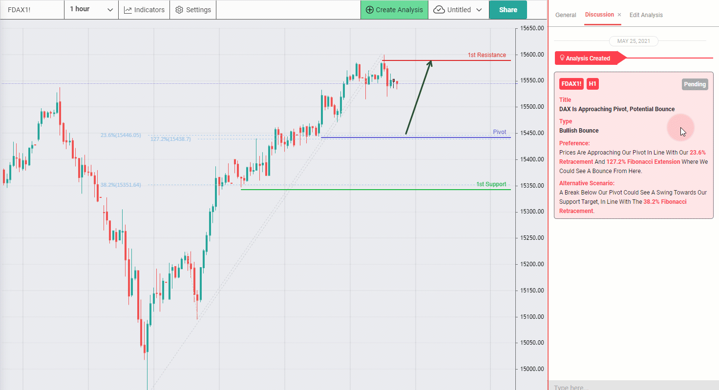 Dax, H1 Potential Bounce