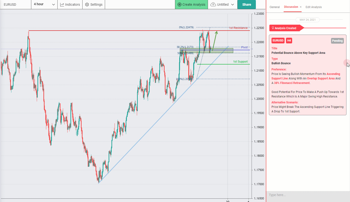 Eurusd, H4: Could We Be Seeing a Potential Bounce?