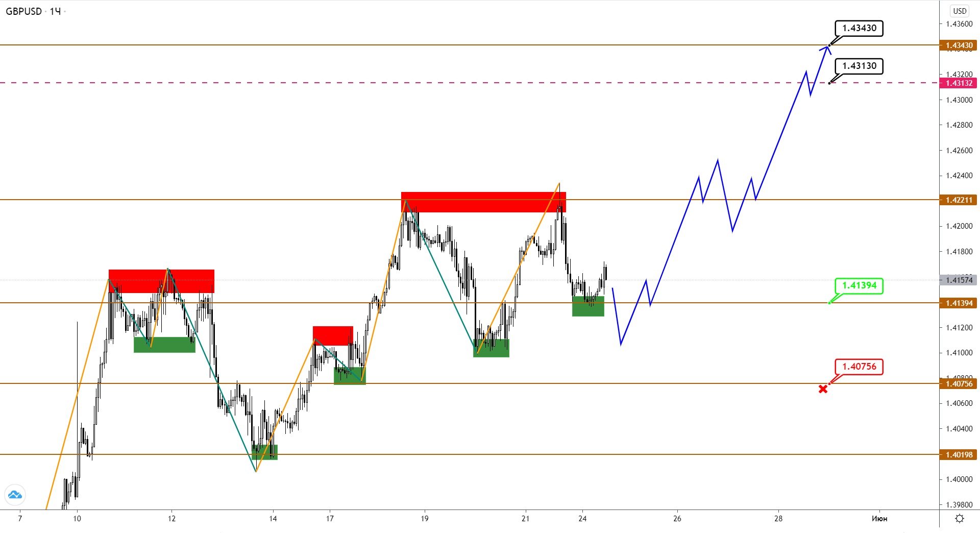 Eurusd, Gbpusd, Usdjpy: Консолидация На Достигнутых Экстремумах Закрепляет Тренд