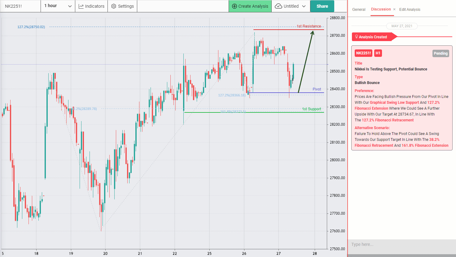 Nikkei (jp225), H1 Testing Support, Potential for a Bounce