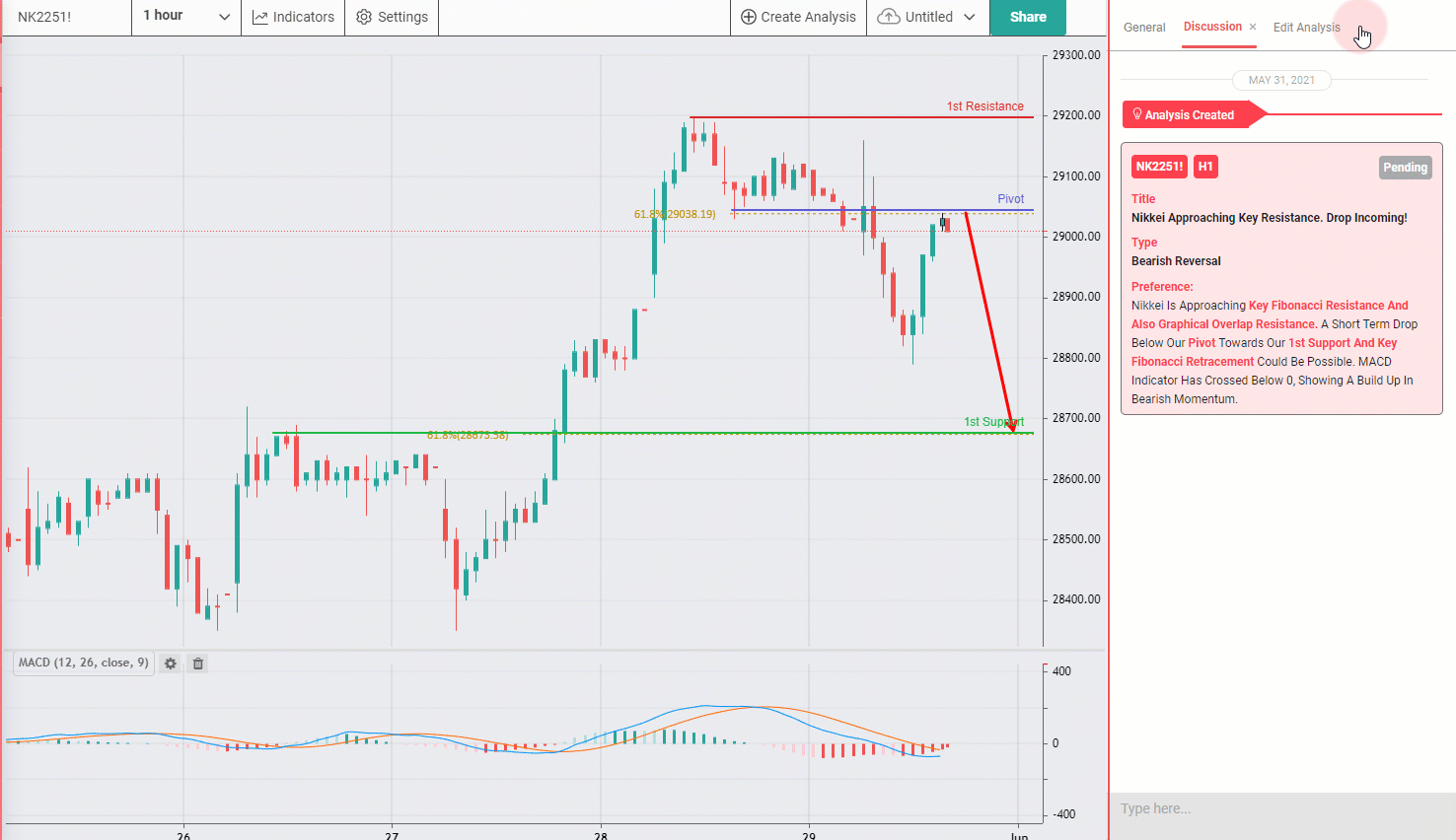 Nikkei H1 Approaching Key Resistance, Potential Reversal