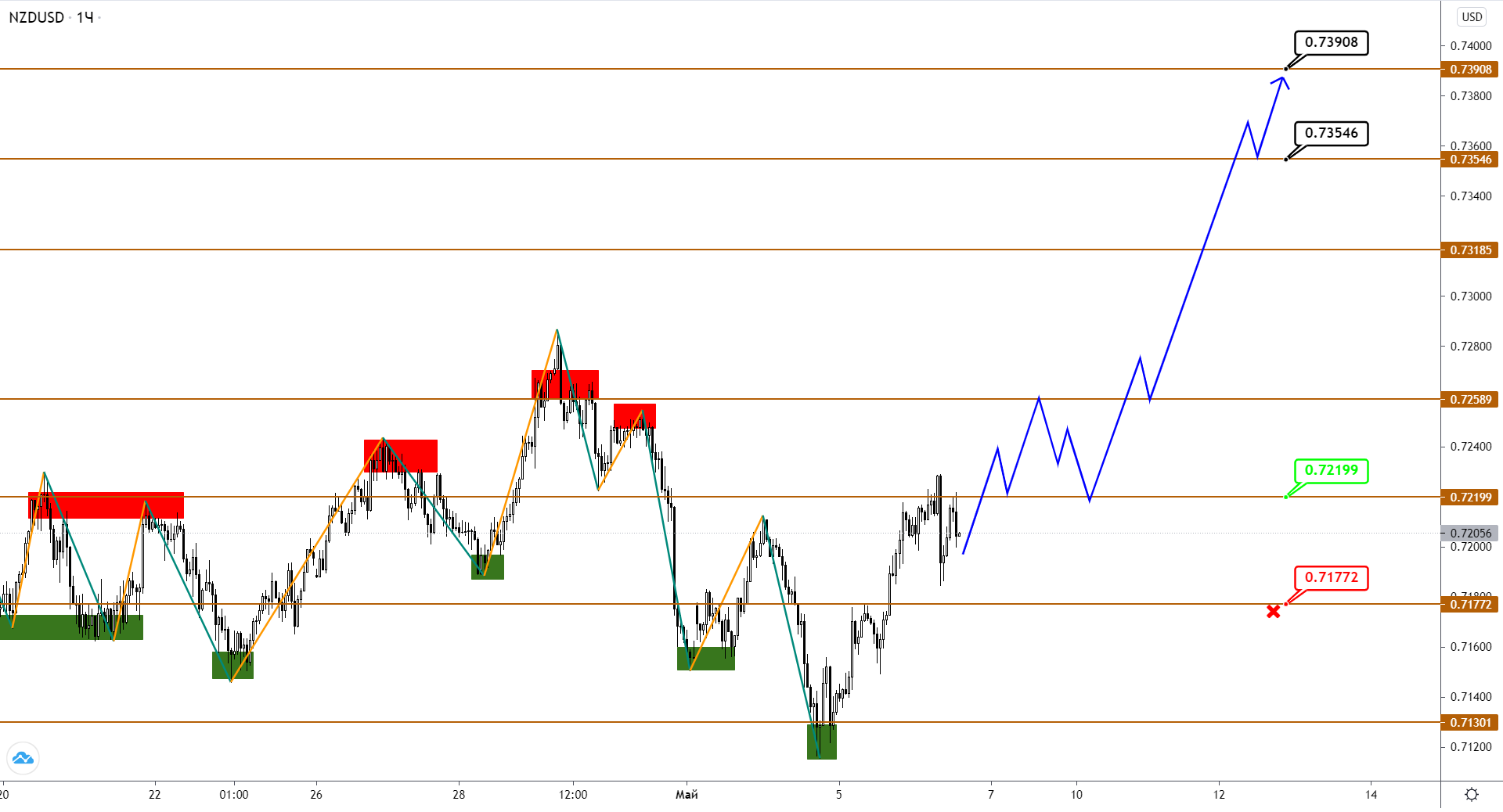 Audusd/nzdusd: Пары Мечутся В Неопределенности
