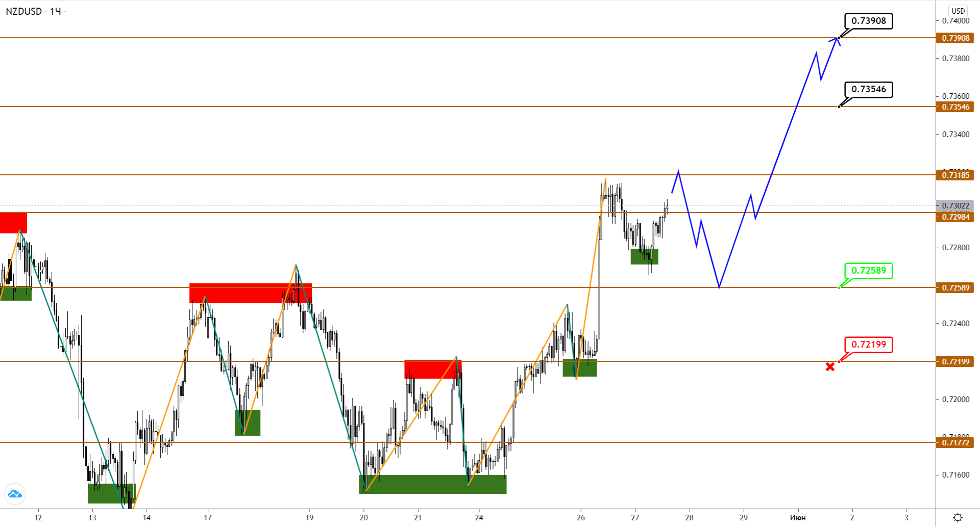 NZDUSD Разошелся В Динамике С Audusd: Расти Нельзя Падать