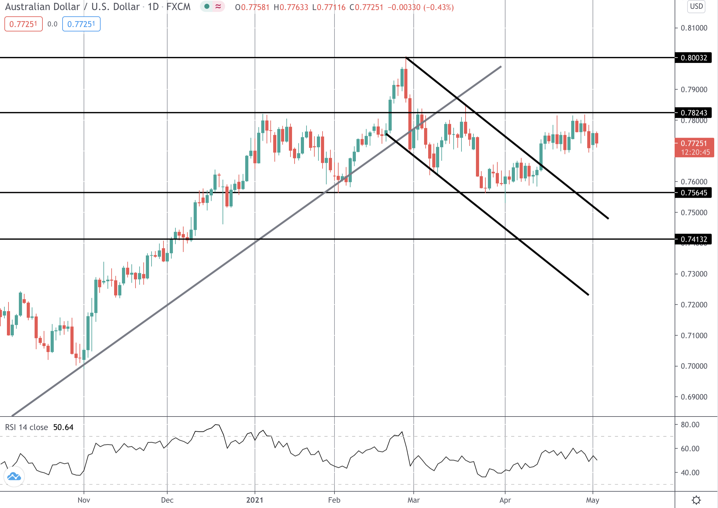 AUD Under Pressure Following Muted RBA Meeting
