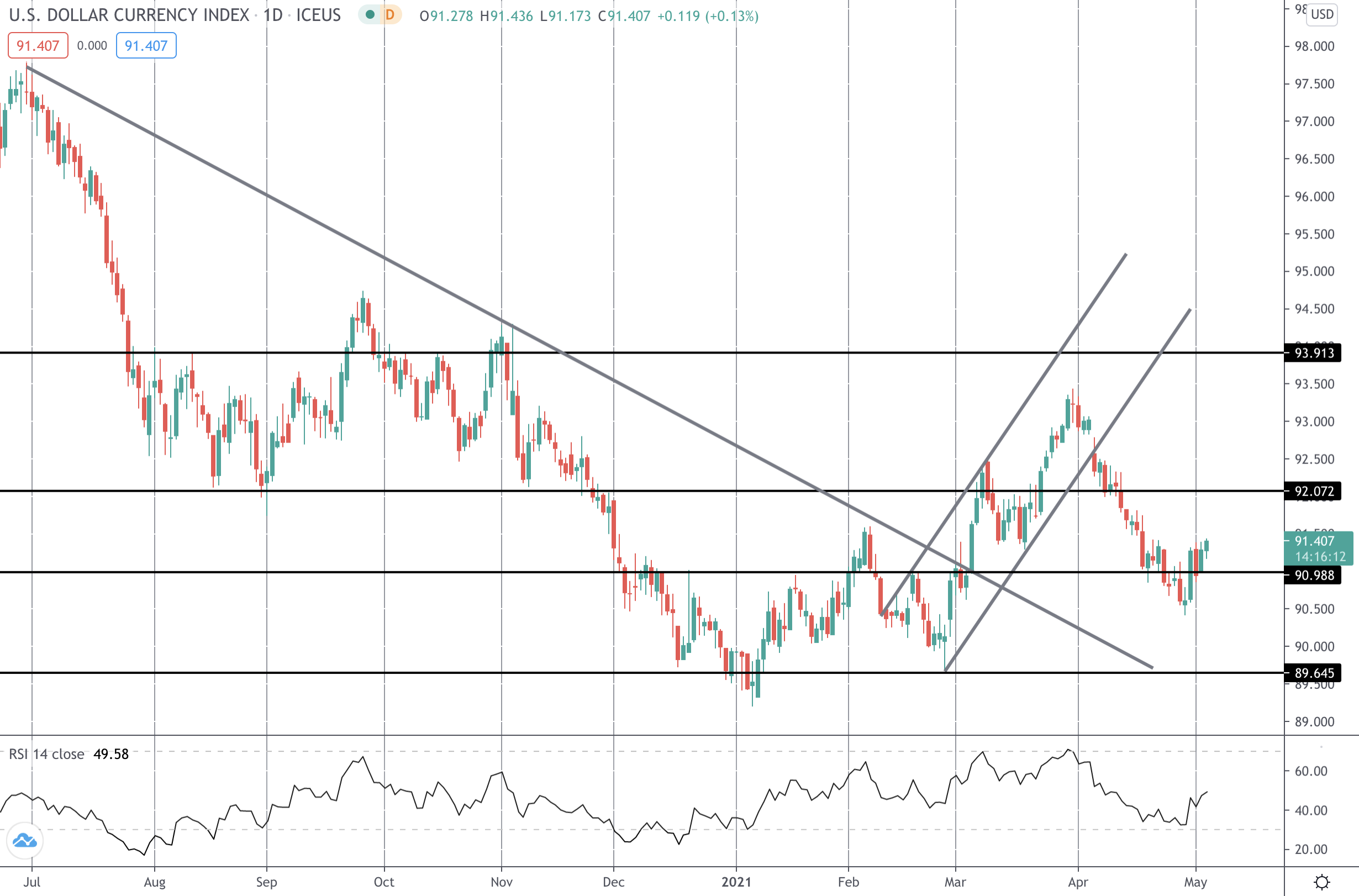 USD Rises On Yellen Rate Hike Comments
