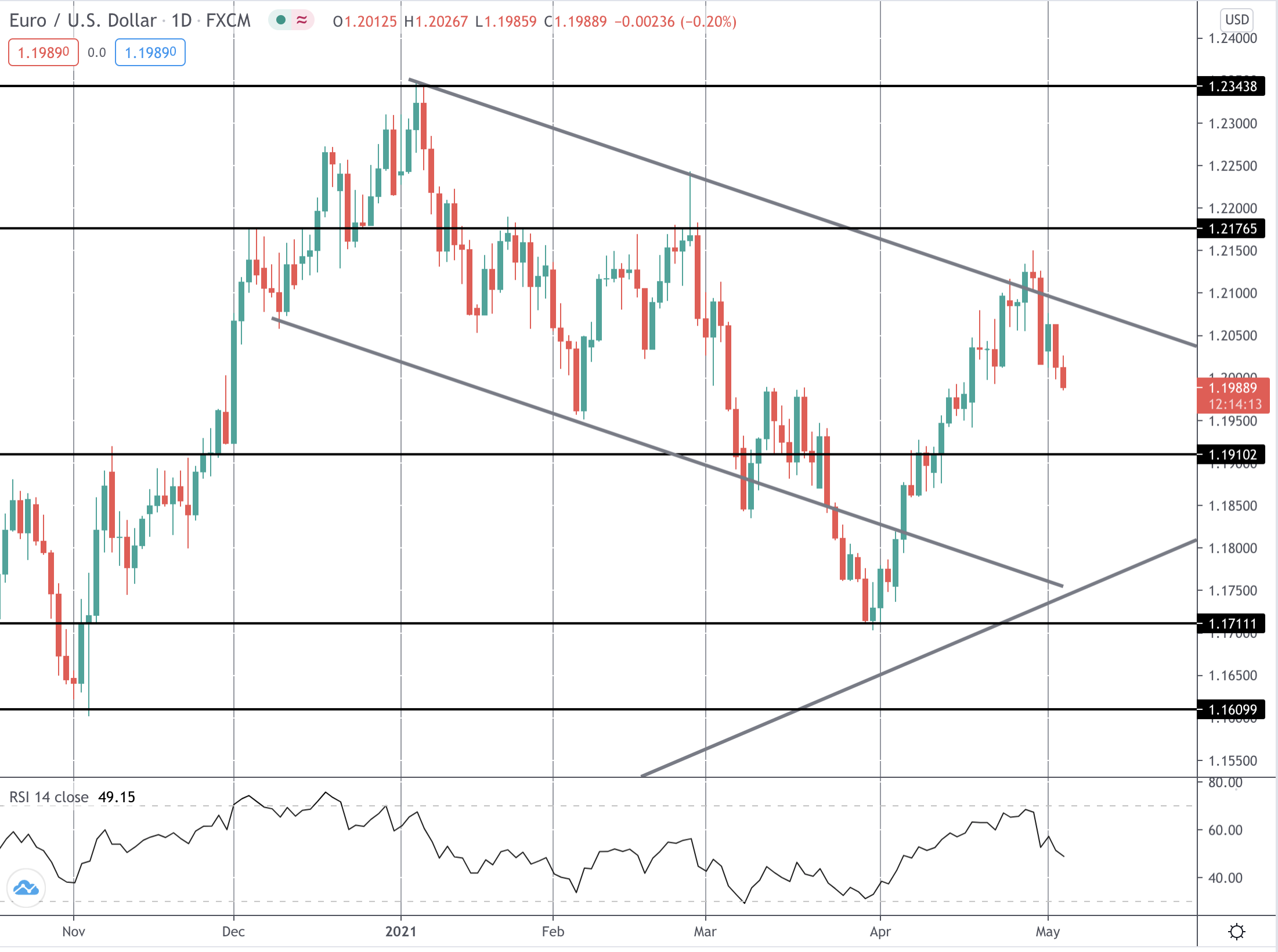 EURUSD Weak Following Mixed Eurozone Data