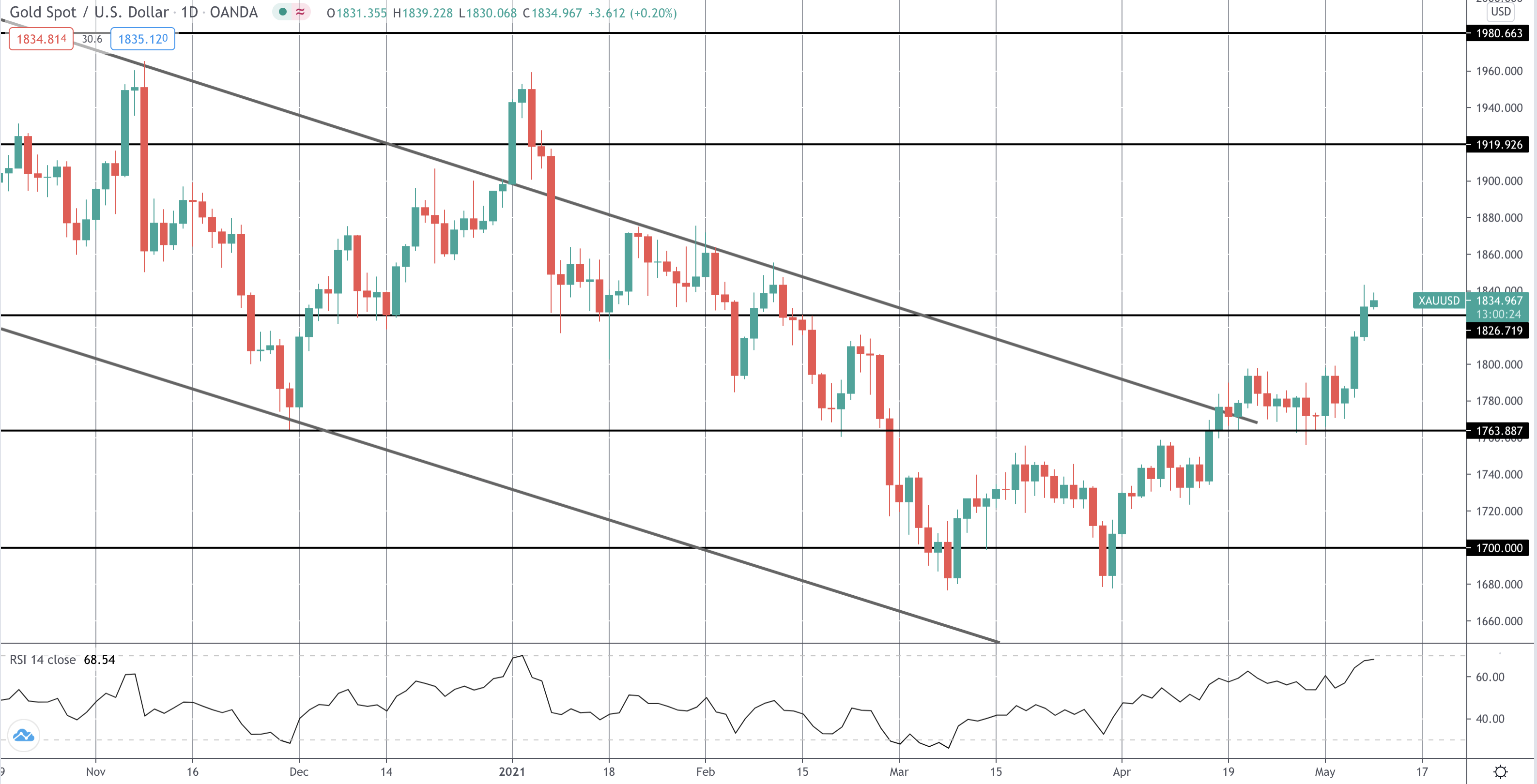 Precious Metals Monday 10-05-2021