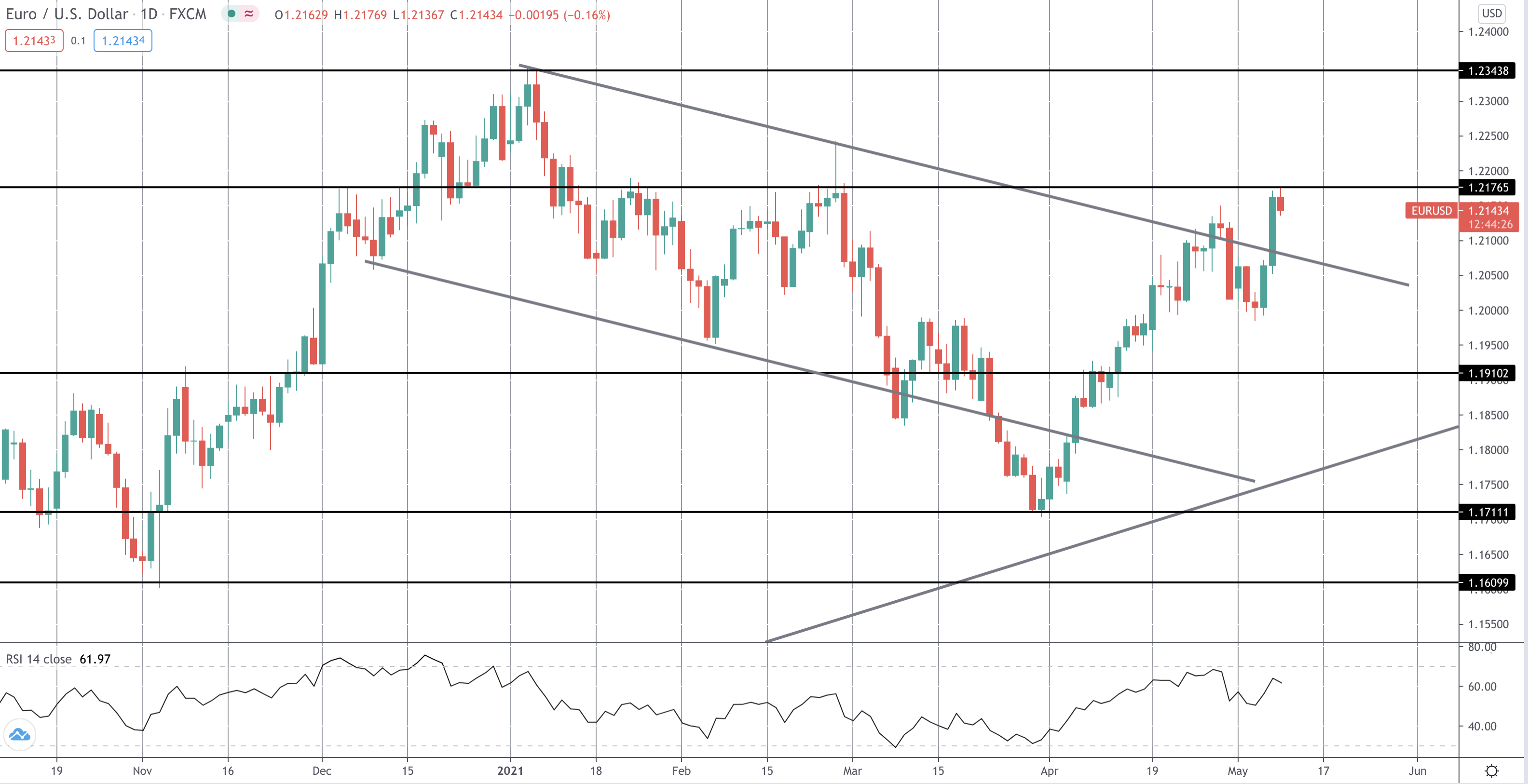 Market Spotlight: EURUSD Looking For Liftoff