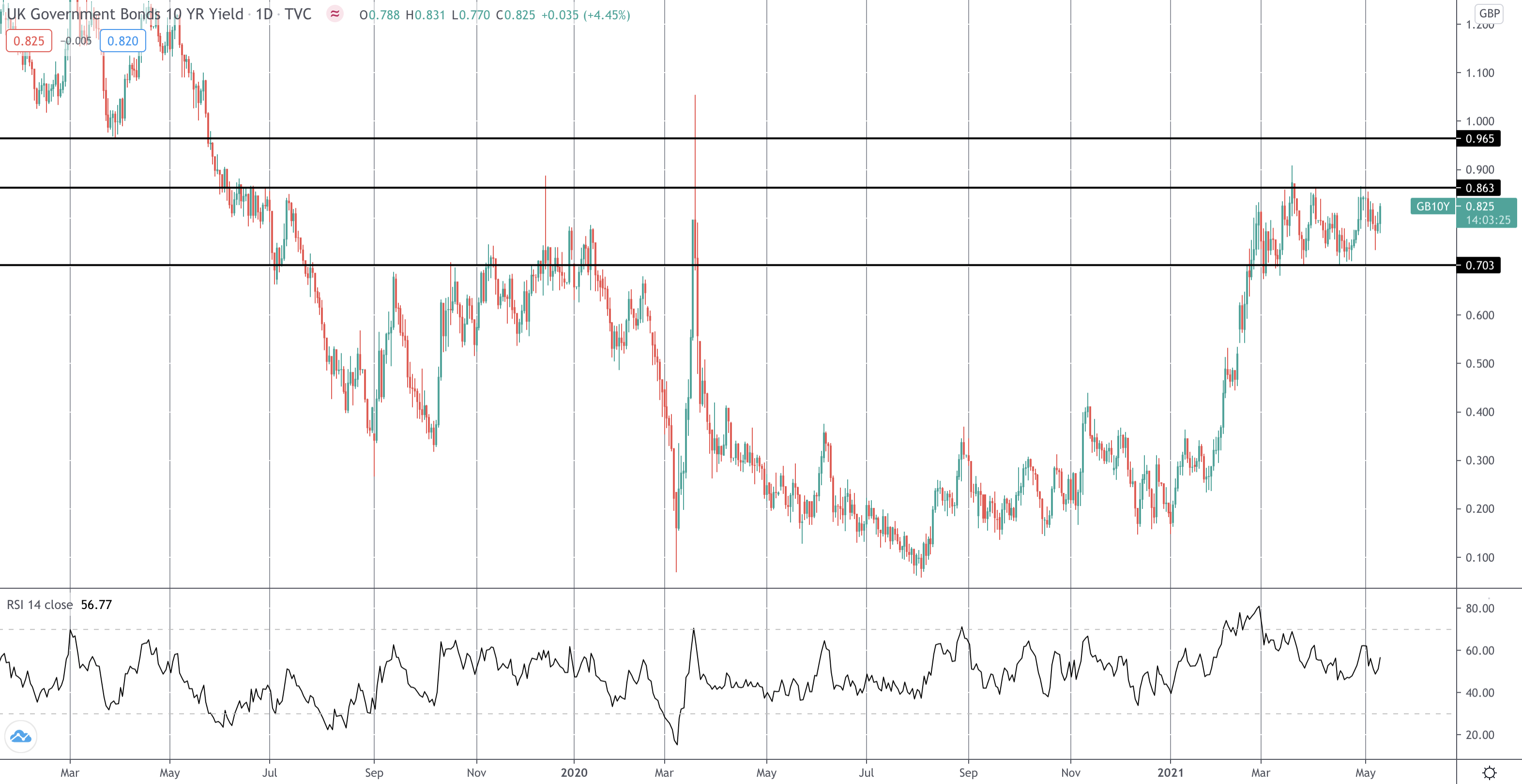 Market Spotlight: UK Yields Breakout Opportunities