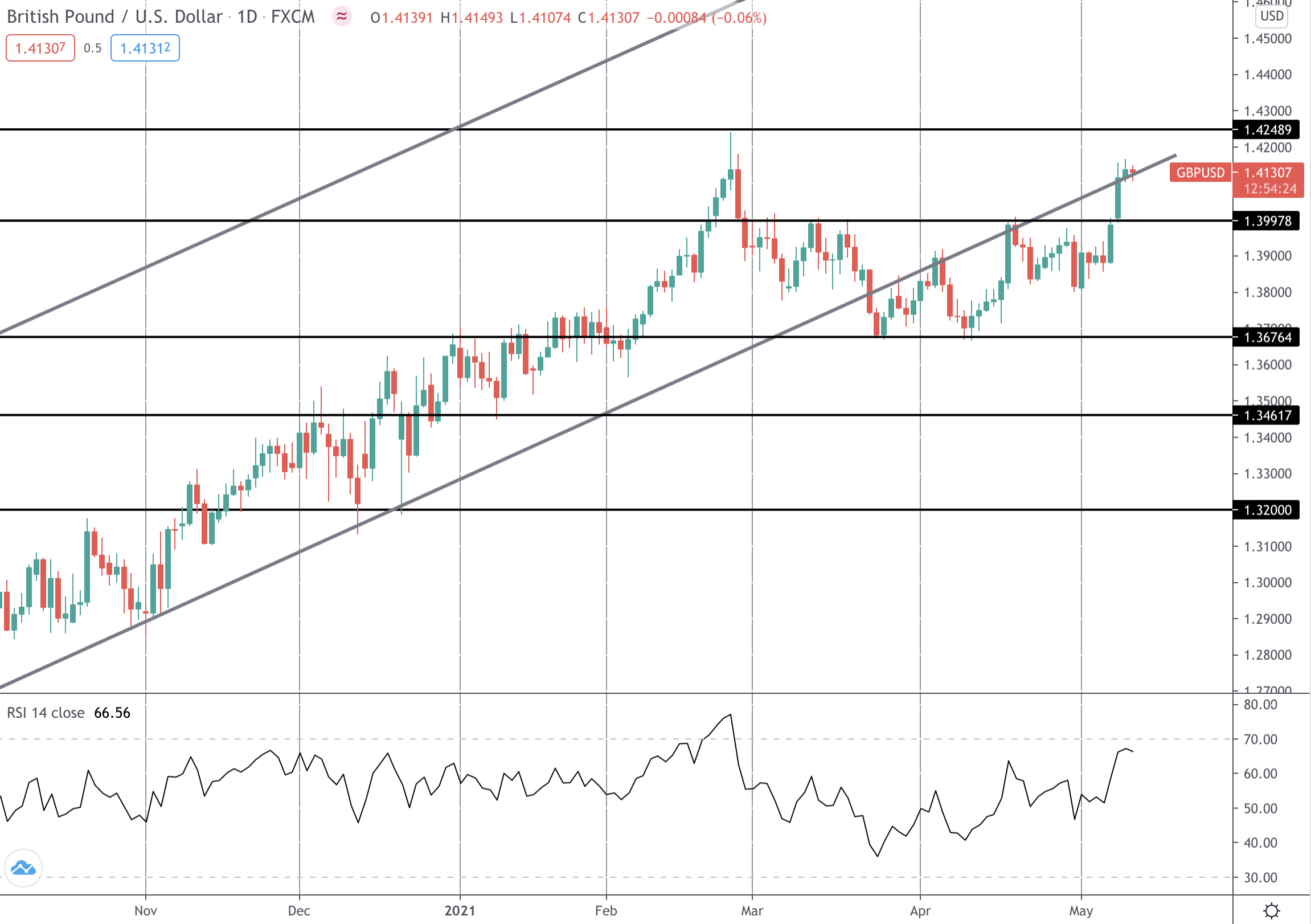 GBP Rallies On Strong Data