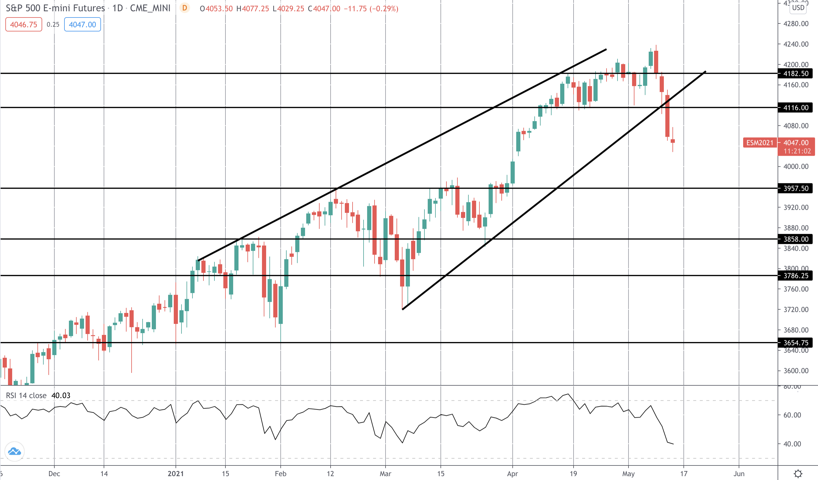 Market Spotlight: Trading The S&p Sell-off