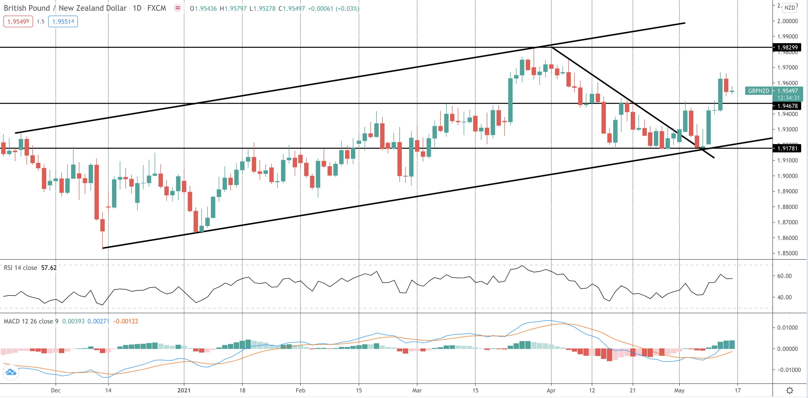 FOMO Friday: GBPNZD Breakout Trade