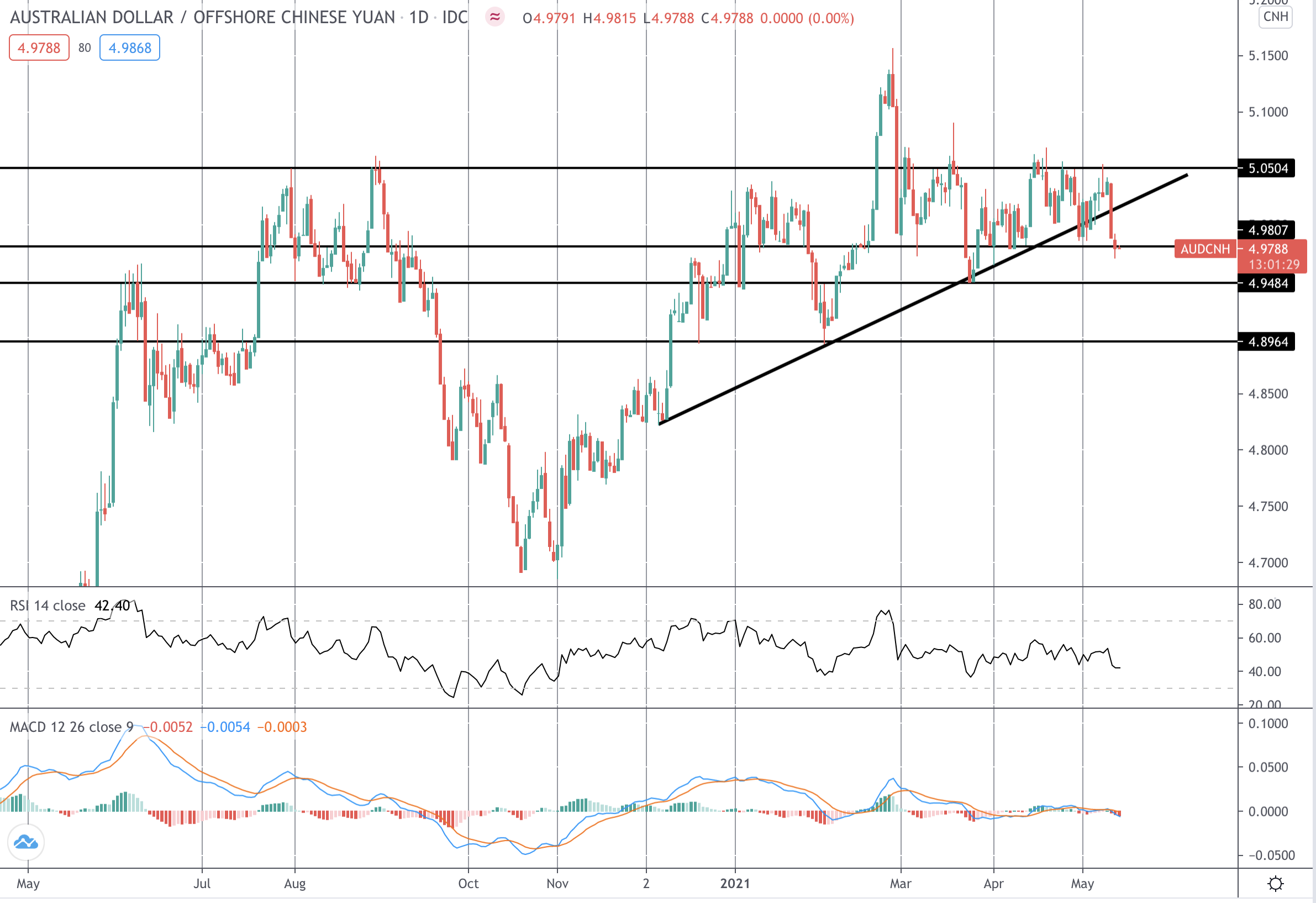 AUDCNH Sinks As Aussie/china Tensions Flare Up
