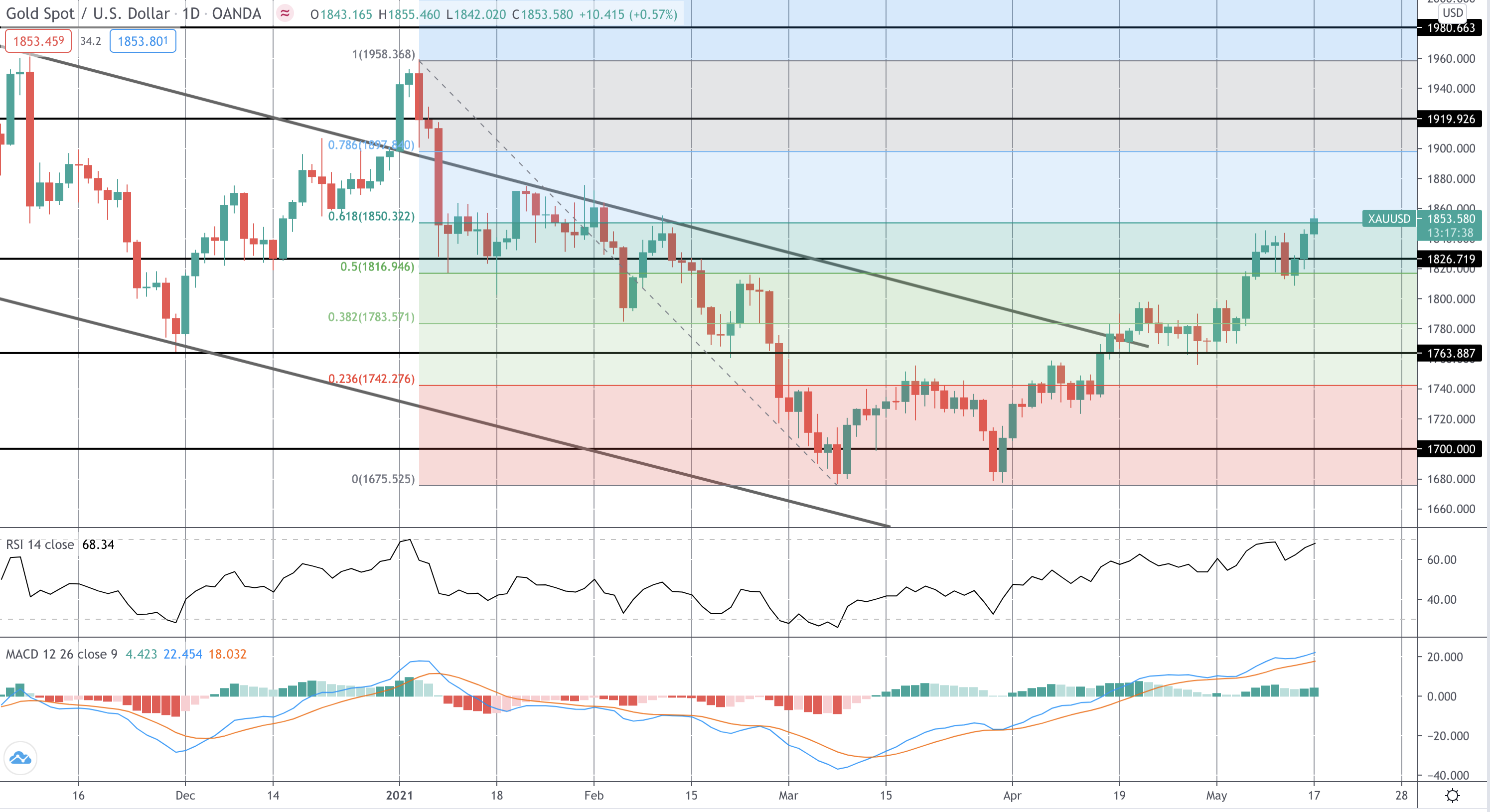 Precious Metals Monday 17-05-2021
