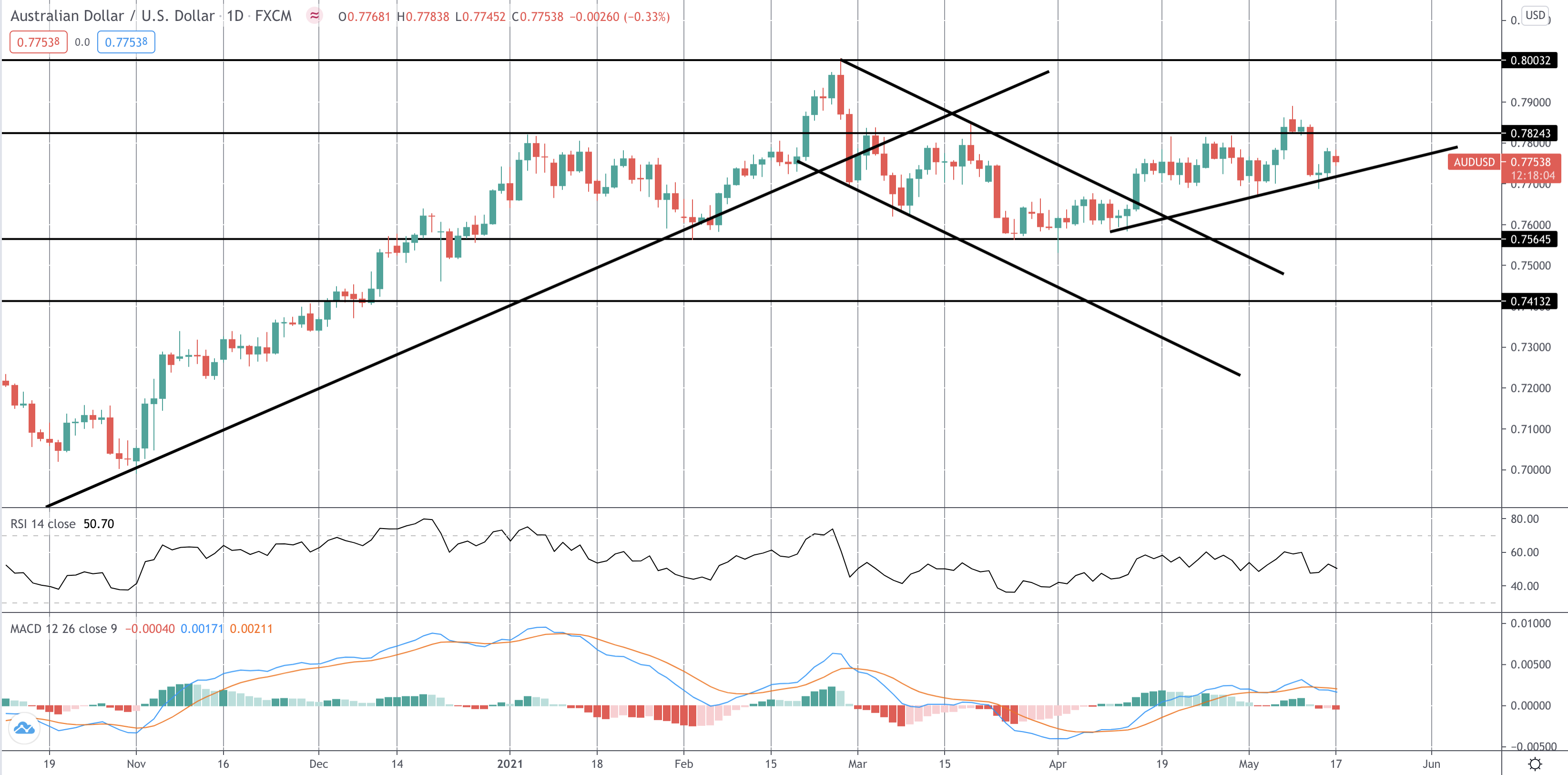 Market Spotlight: AUDUSD Head & Shoulders Trade