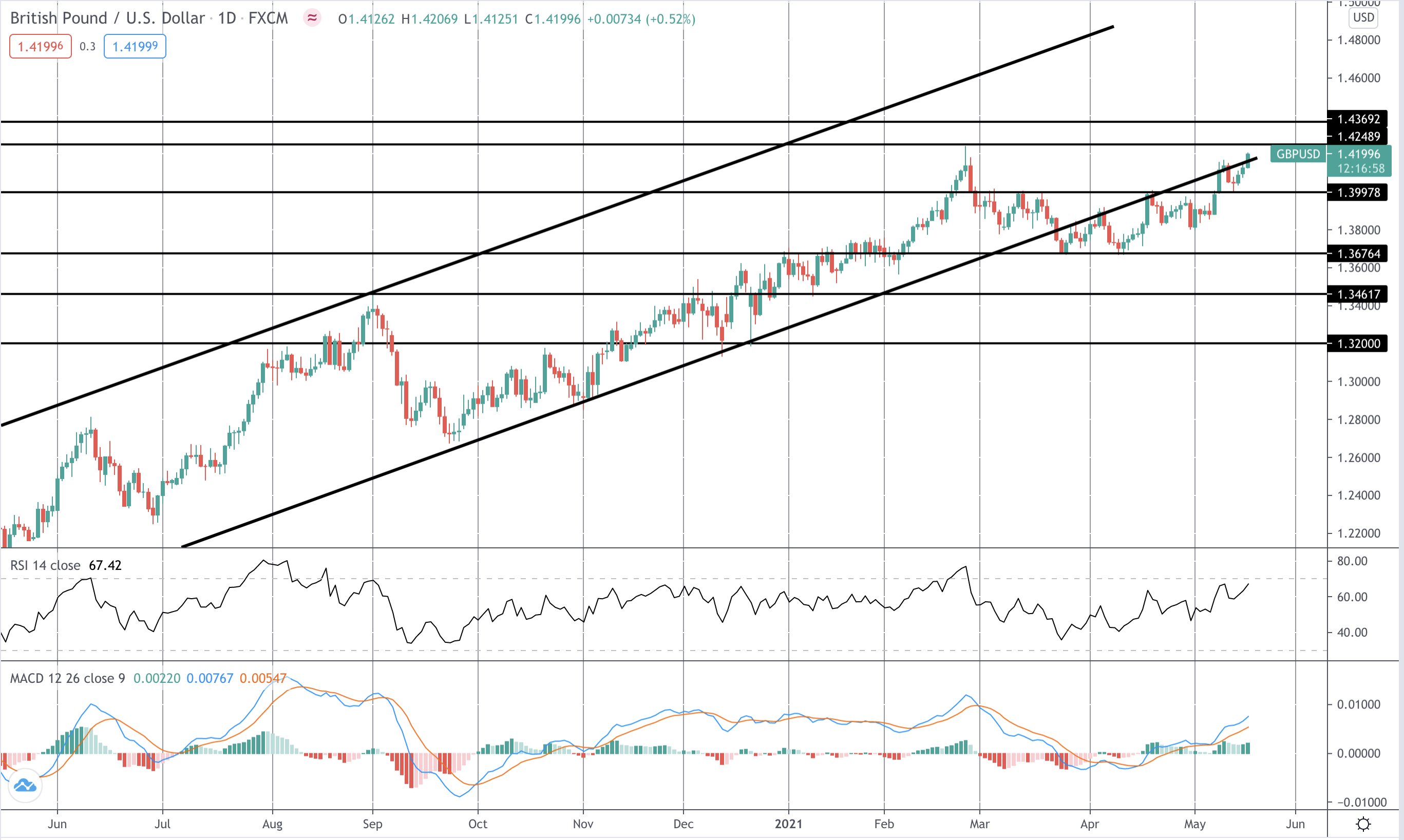 GBP Soars As Unemployment Falls Further