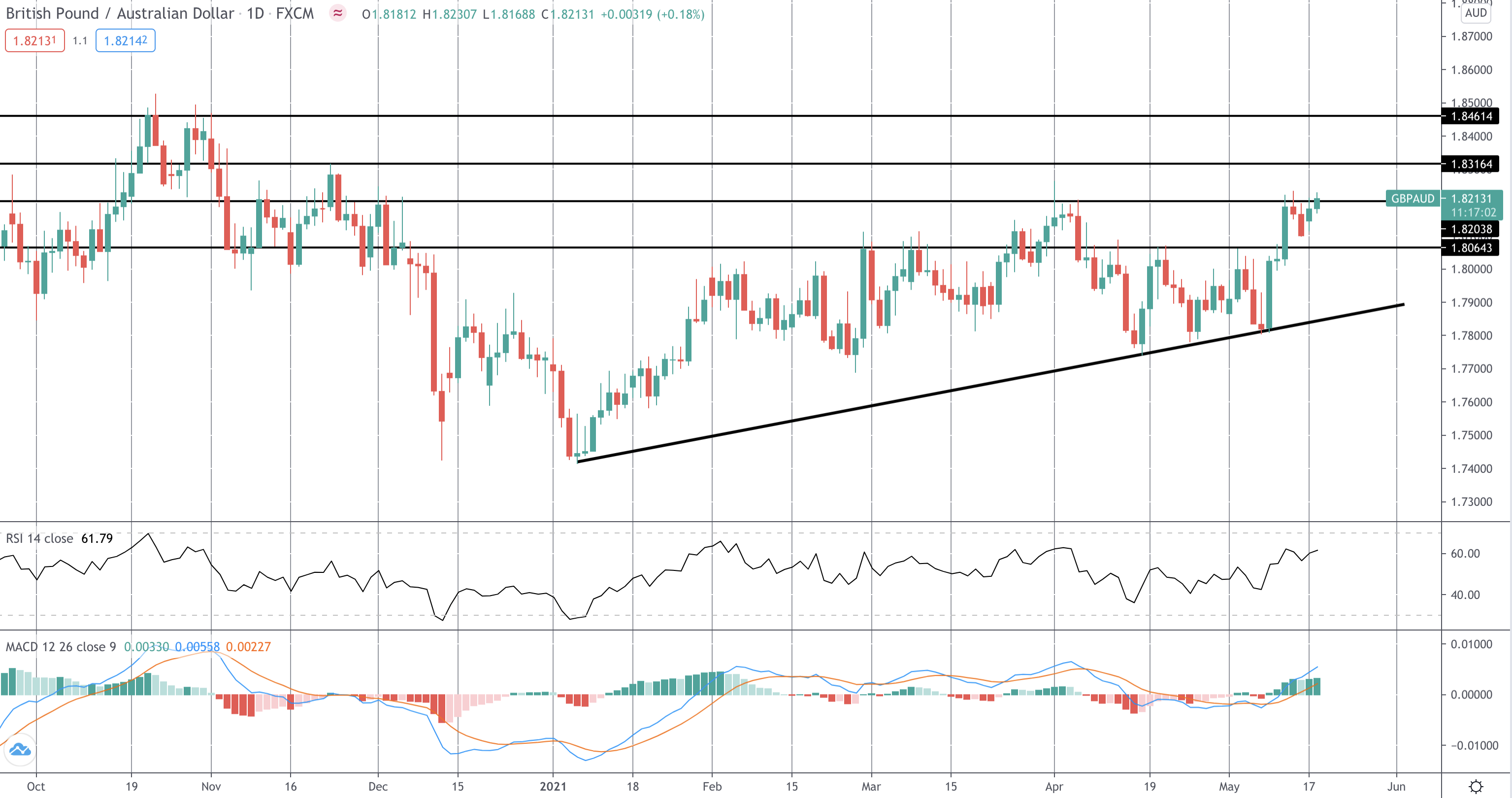 Market Spotlight: GBPAUD Breakout Trade