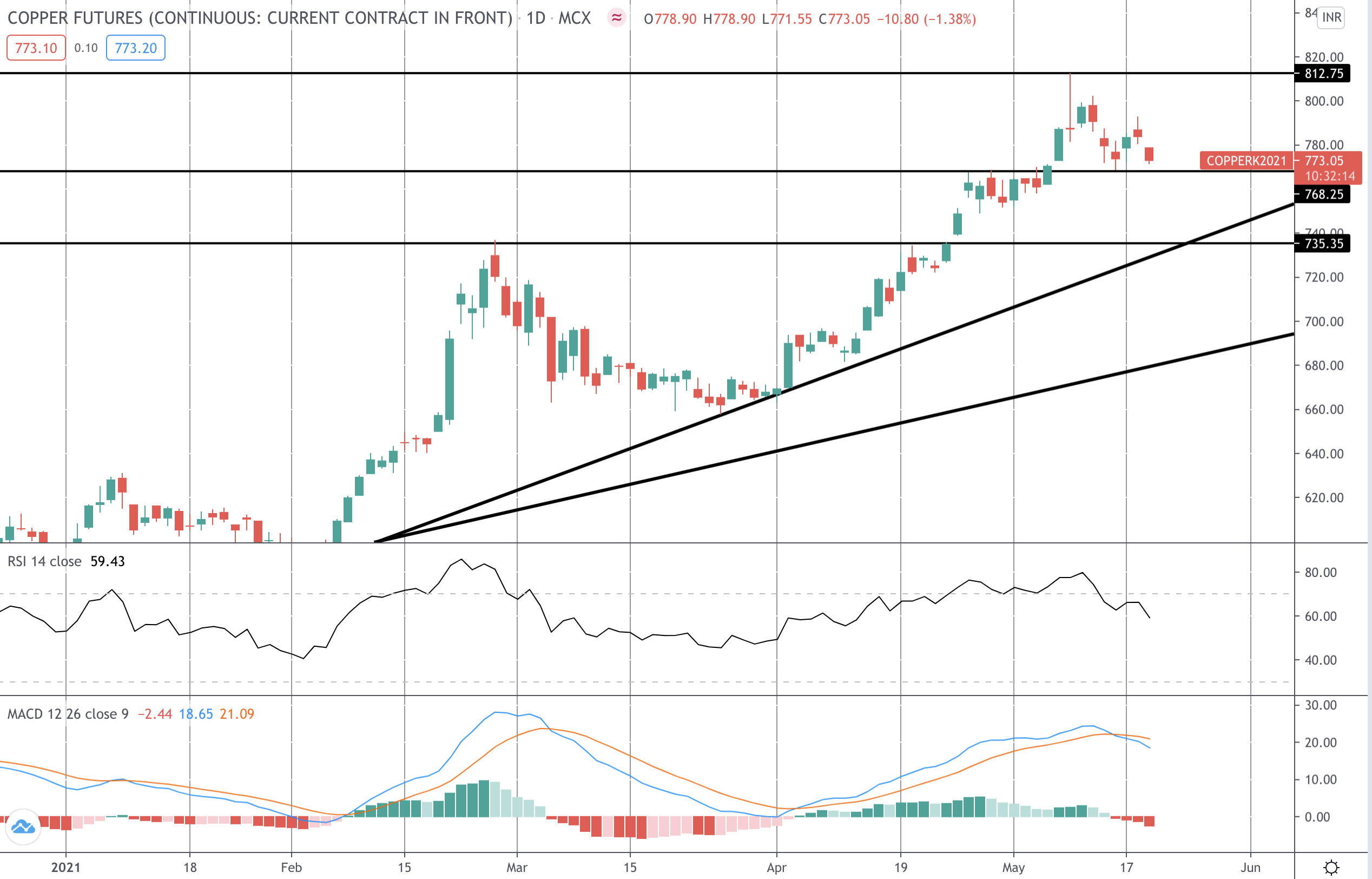 Where Next For Copper?