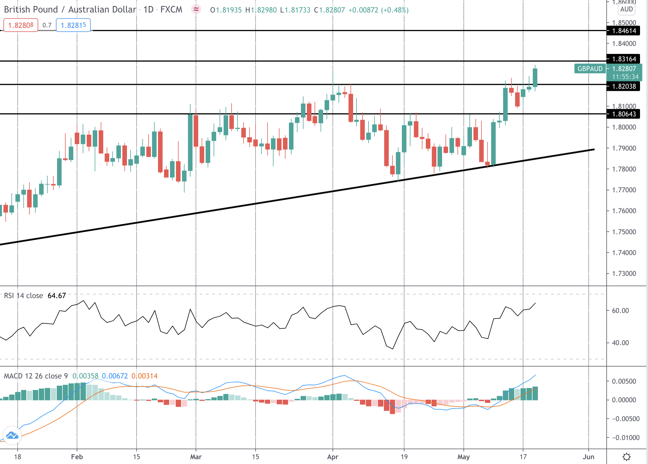 GBPAUD Breaks Out As UK Inflation Doubles in April