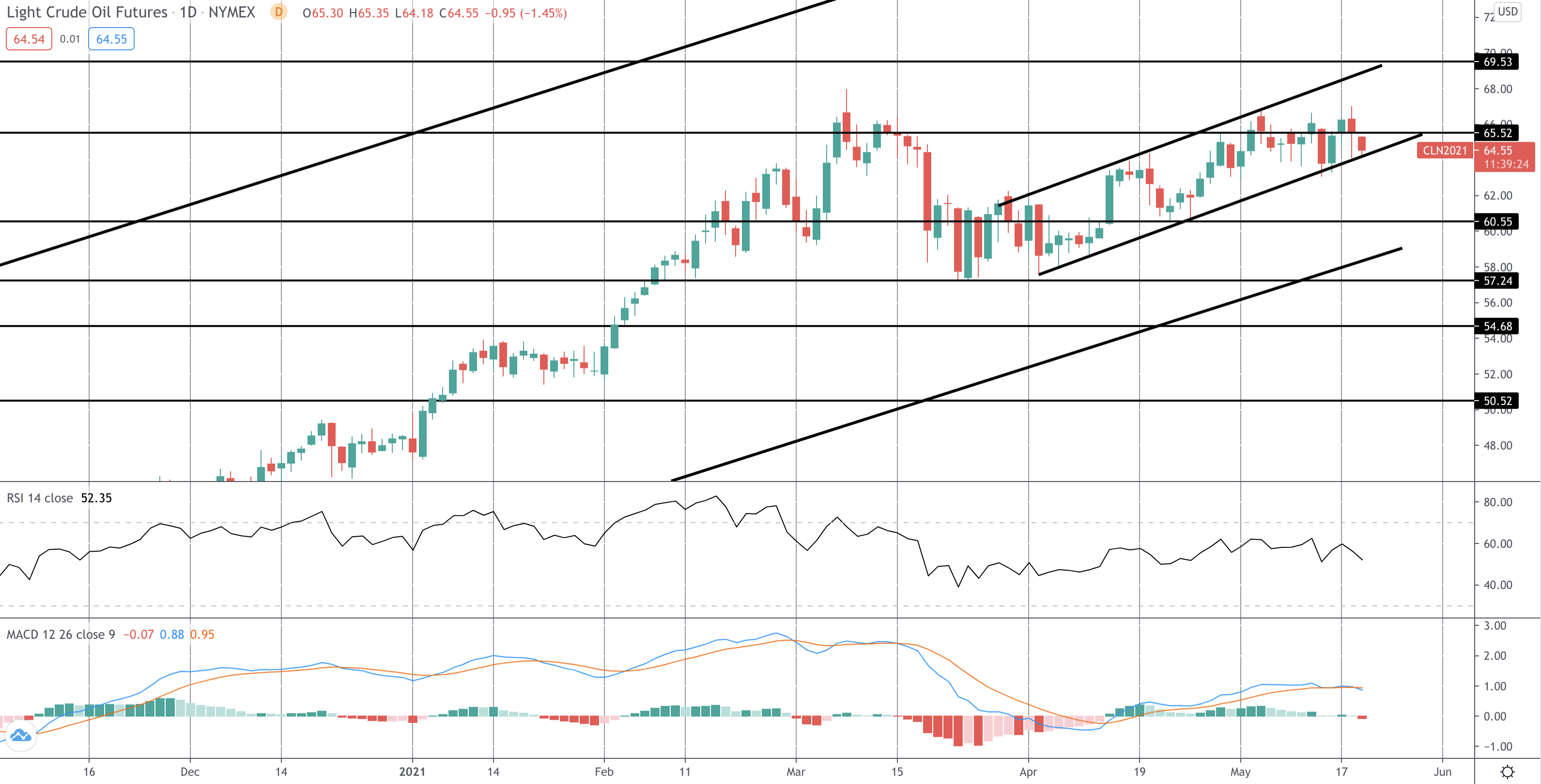 Market Spotlight: Trading The EIA Crude Inventories Release