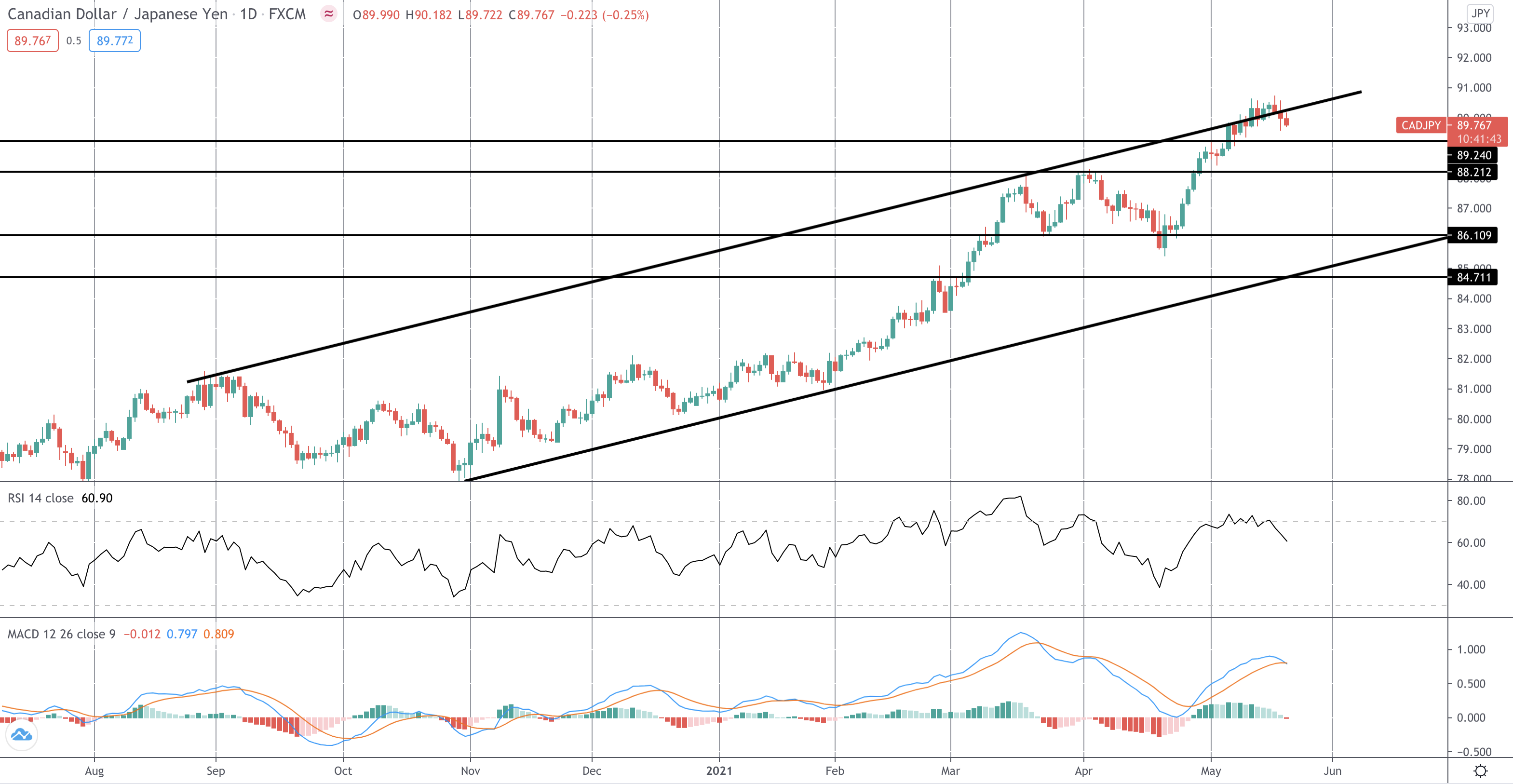 Market Spotlight: CADJPY Update