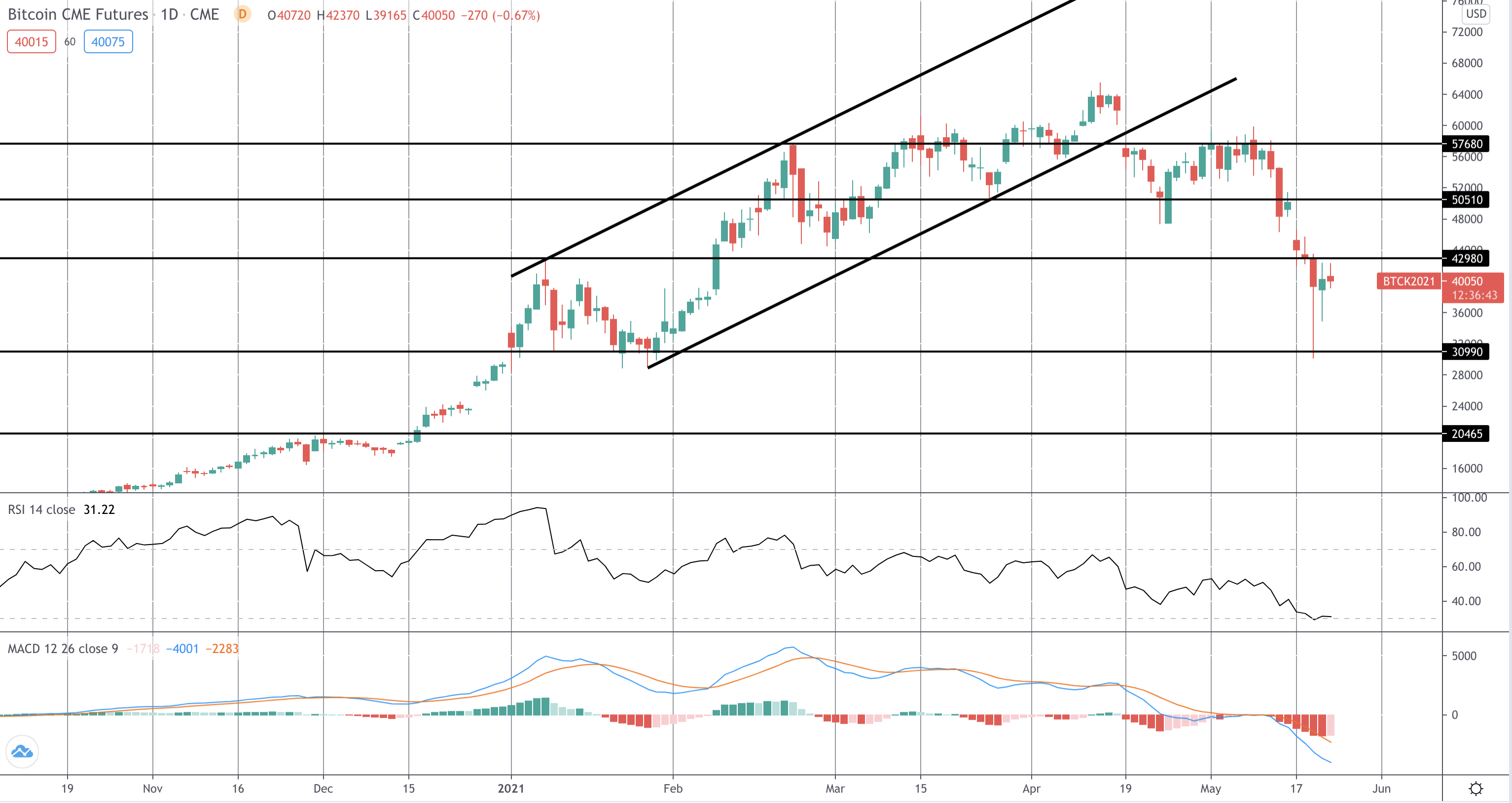 FOMO Friday: Bitcoin Breaks Down