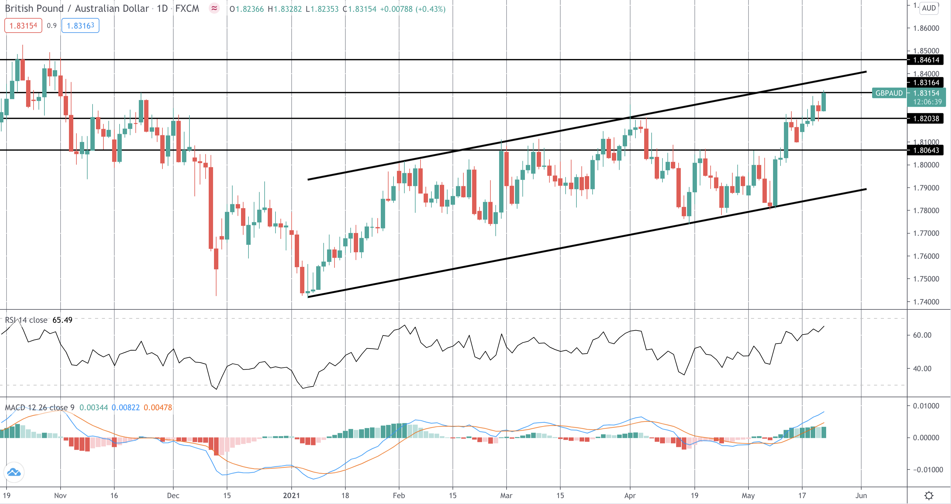 GBP Higher on Record Manufacturing PMI