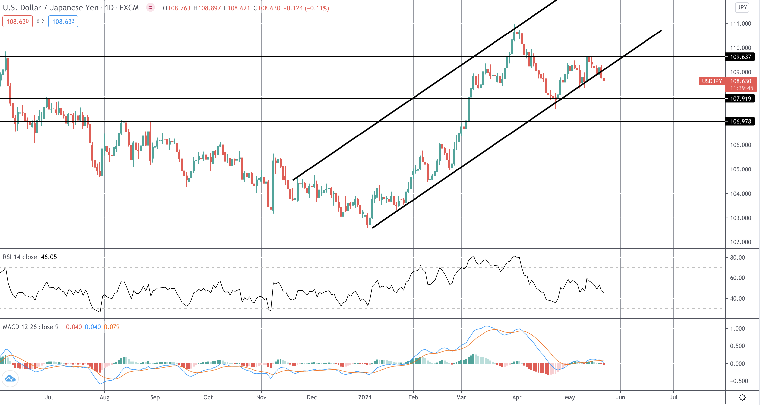 Market Spotlight: USDJPY Channel Break