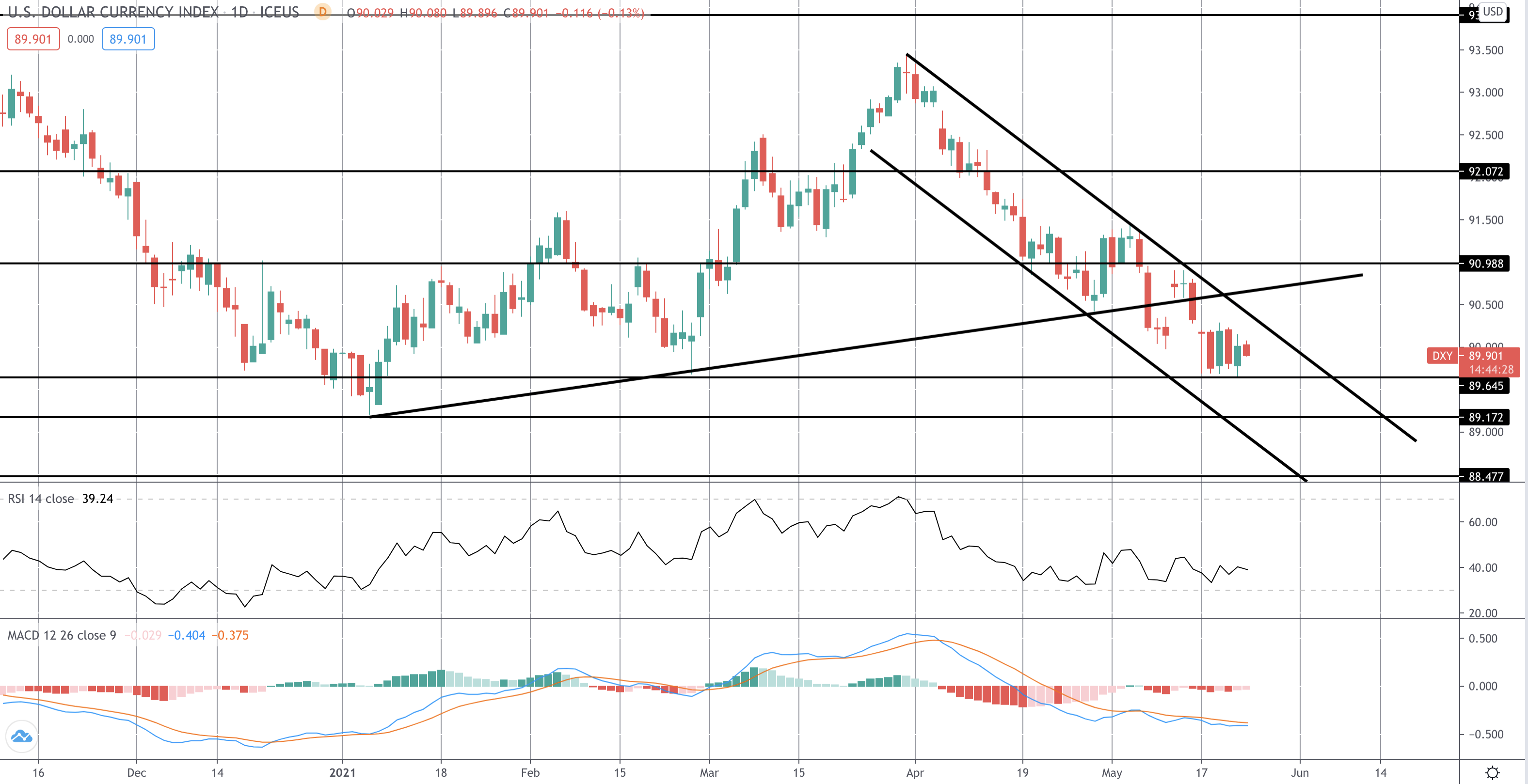 Market Spotlight: DXY Upside Opportunities