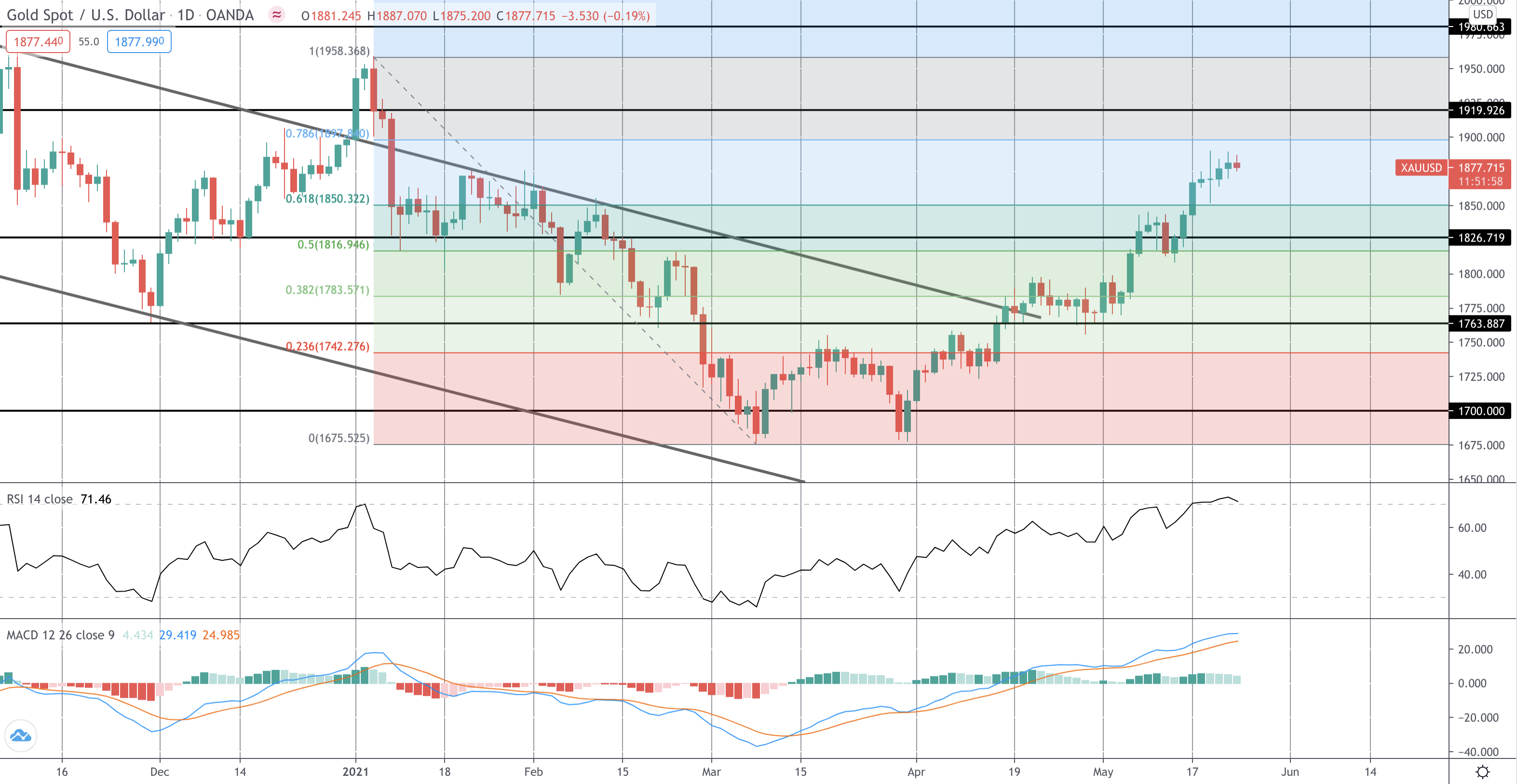 Precious Metals Mondays 24-05-2021