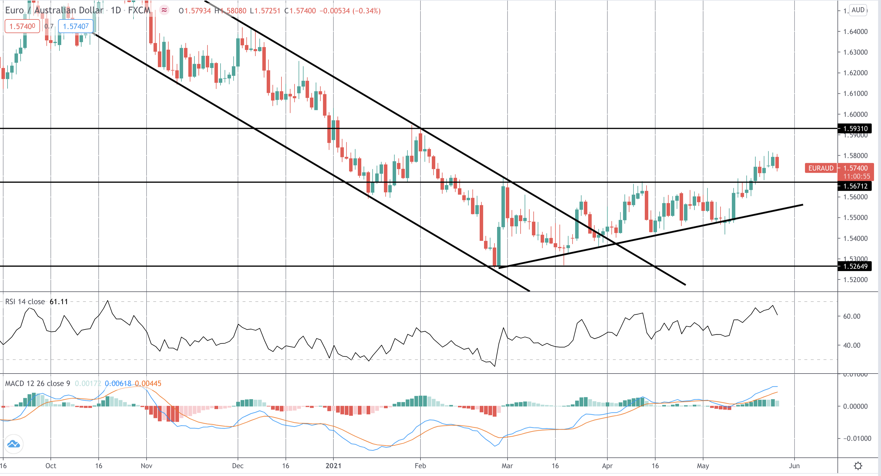 Market Spotlight: EURAUD Update