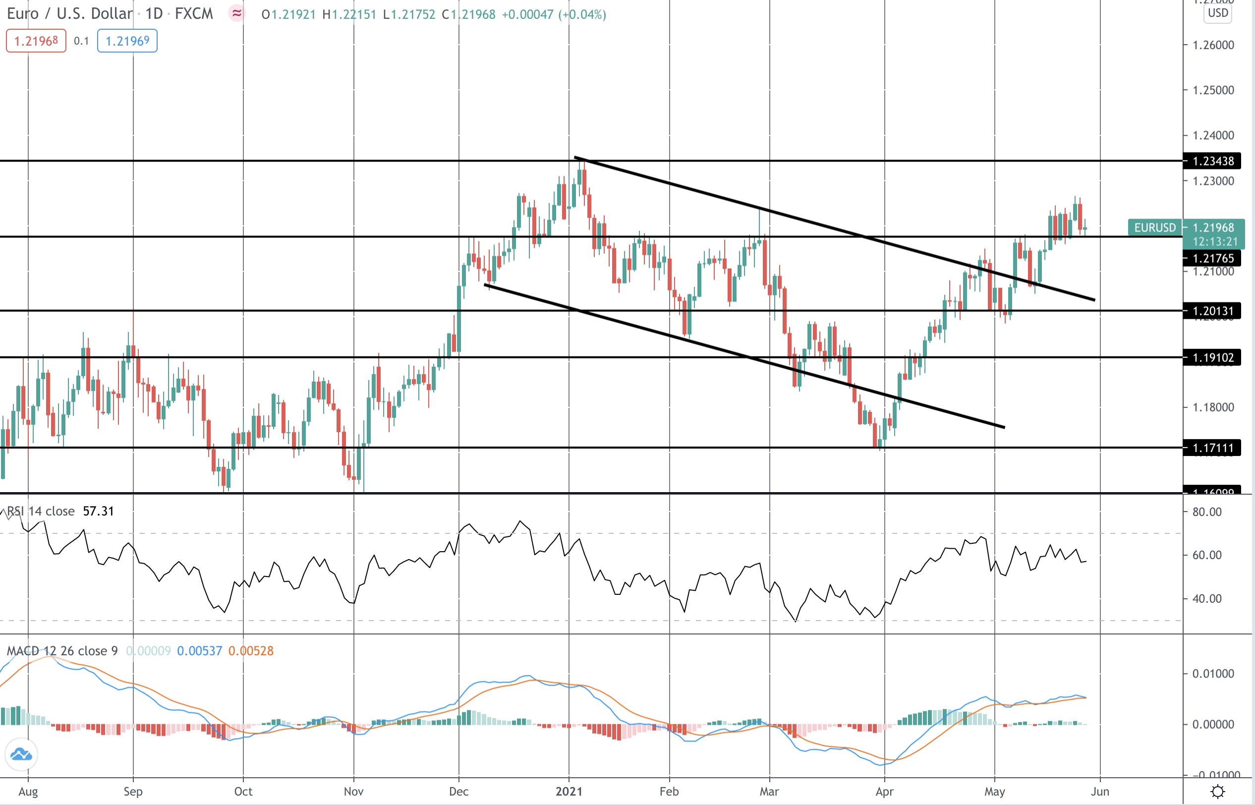 ECB Try Talking Down The Euro