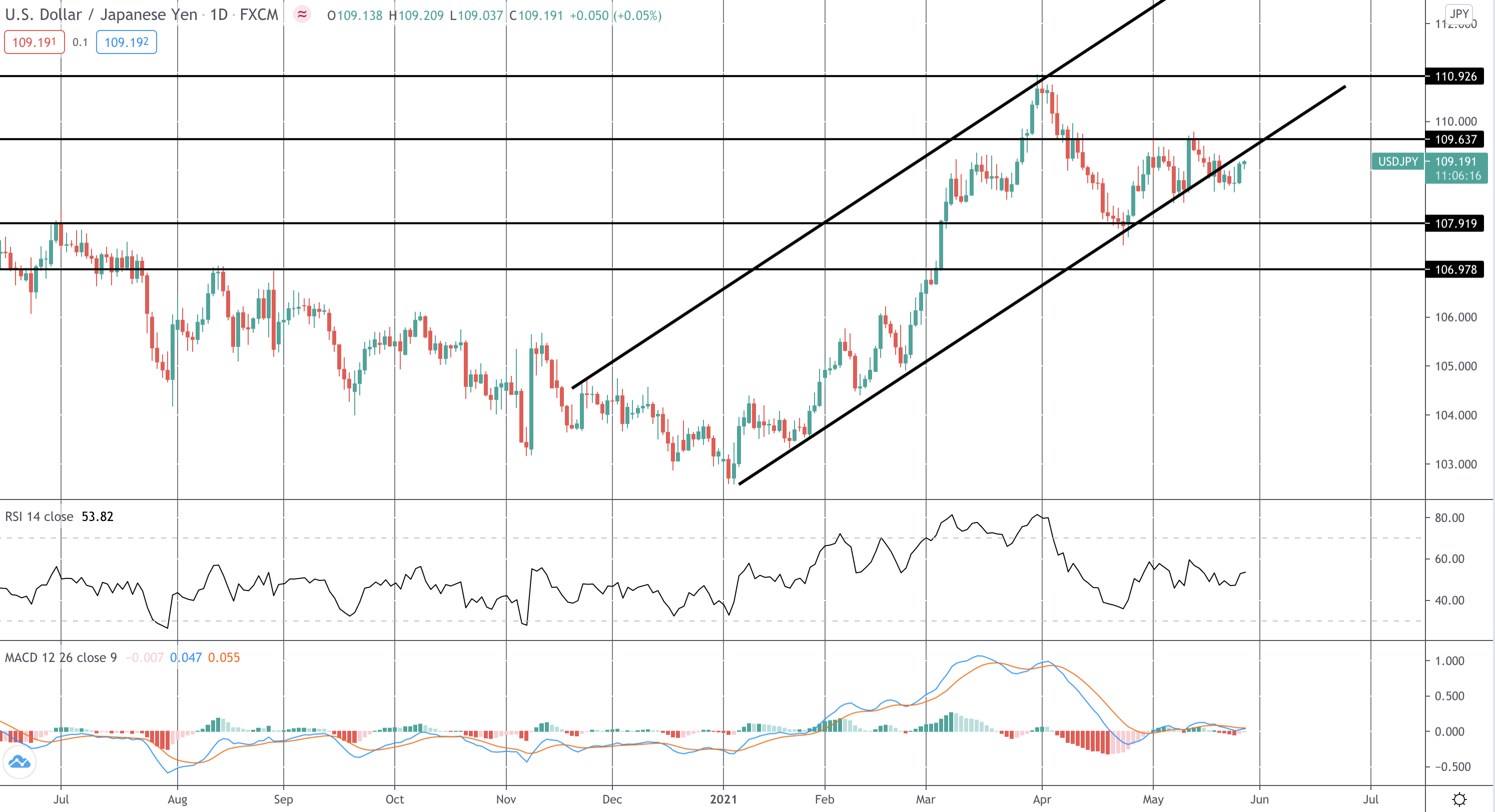 Market Spotlight: Trading US GDP