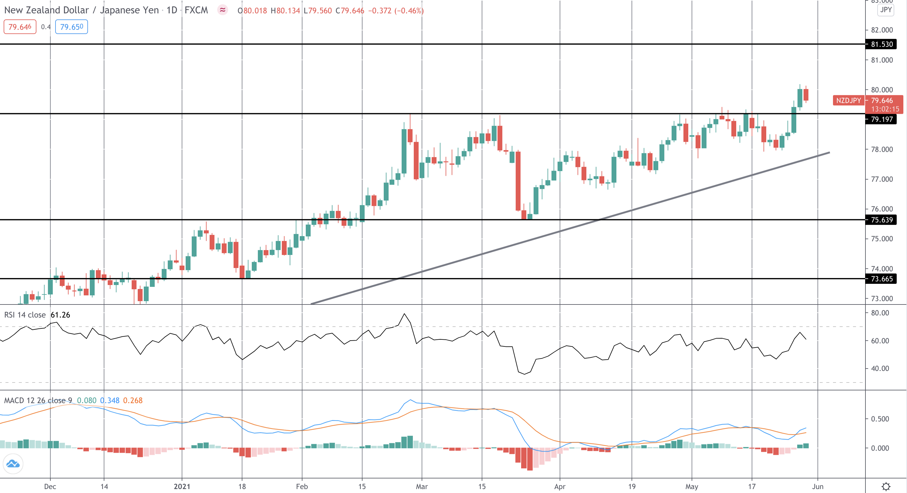 FOMO Friday: NZDJPY Breaks Out