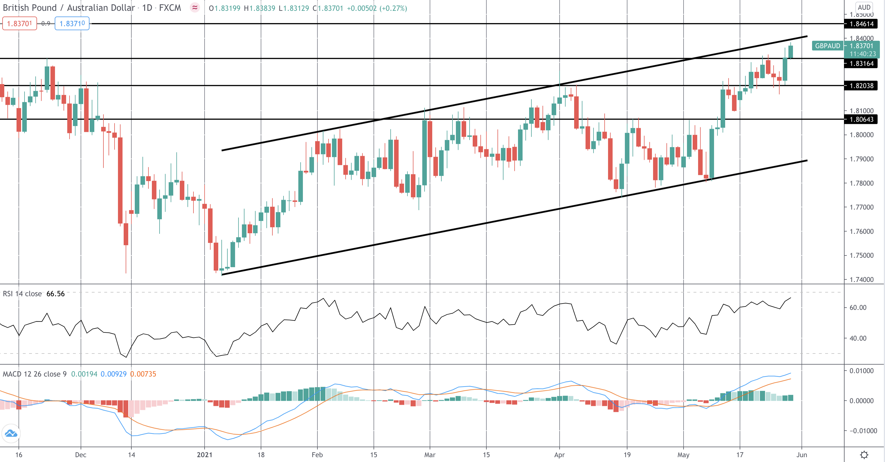 GBP Higher Following Hawkish BOE Comments