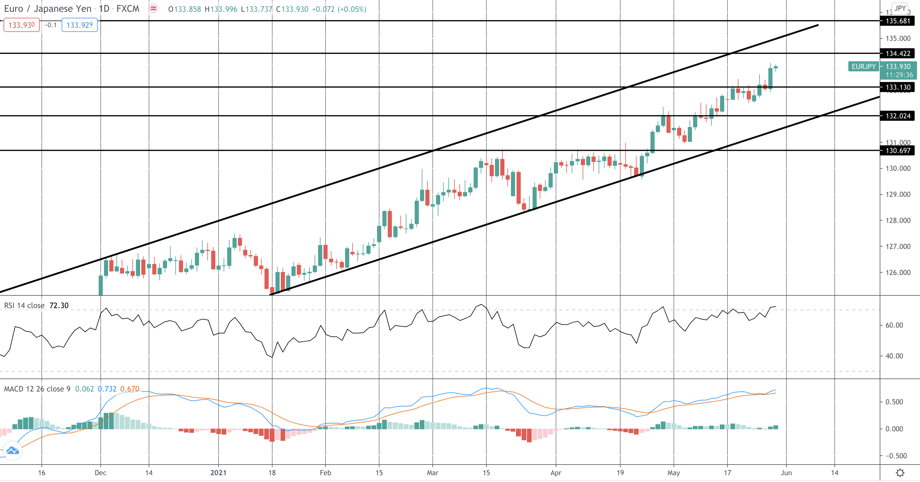 Market Spotlight: EURJPY Update