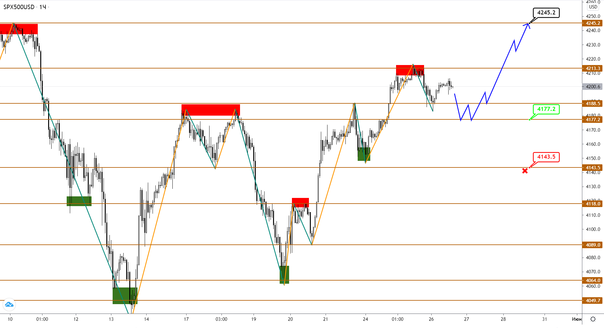 Индекс S&p500 Рванул Следом За Растущим Золотом. Ждем Очередной Перехай?