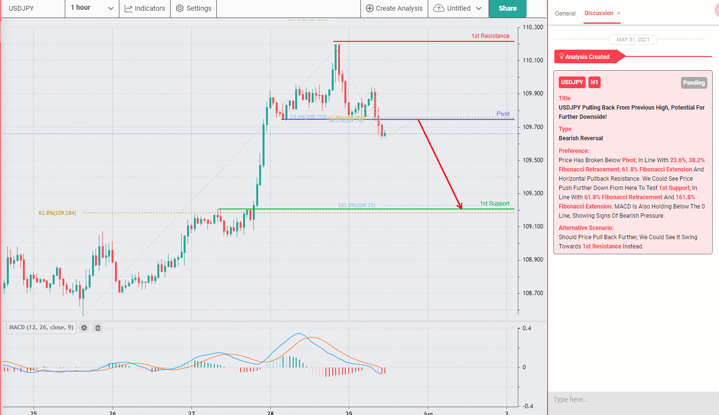 Usdjpy, H1 Breaking Key Support, Potential for a Drop